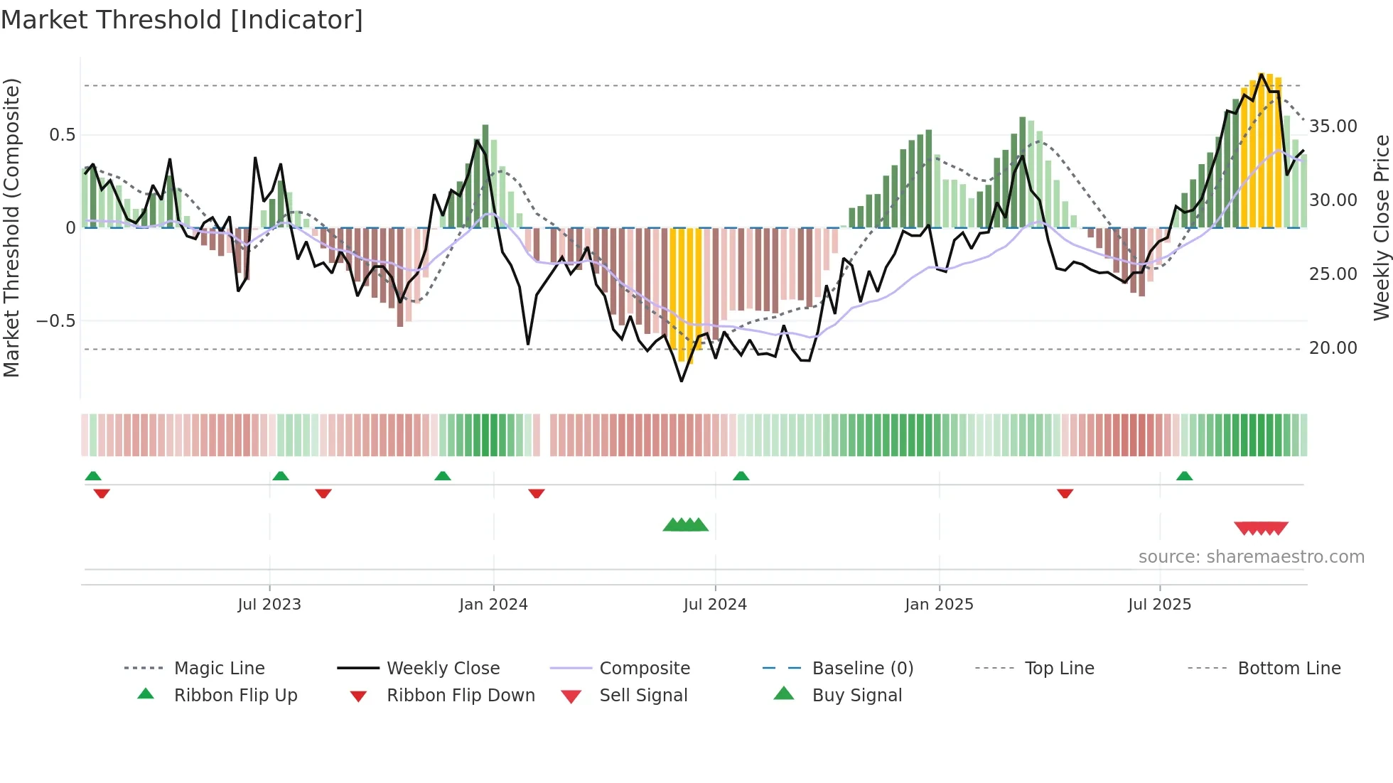 688097 weekly Market Threshold chart