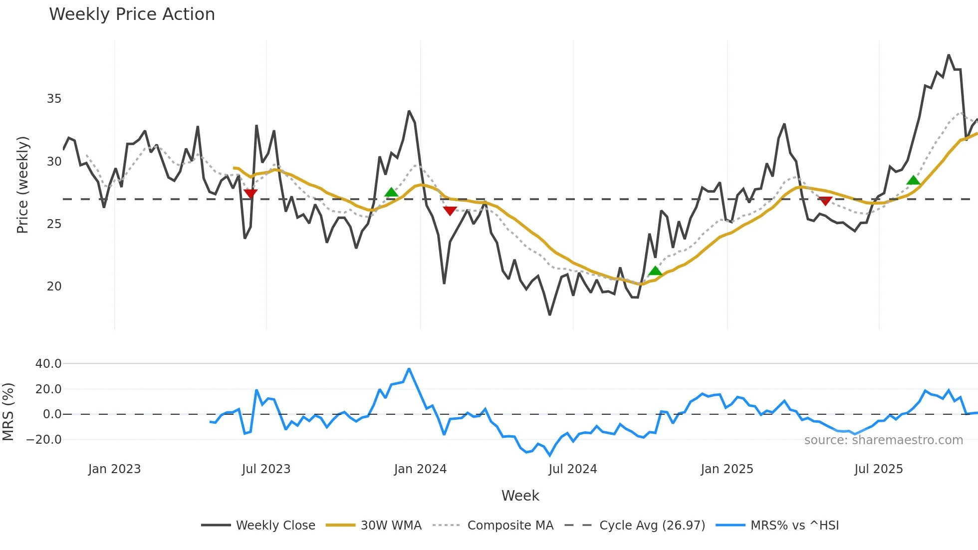 688097 weekly Price Action chart, closing 2025-10-27