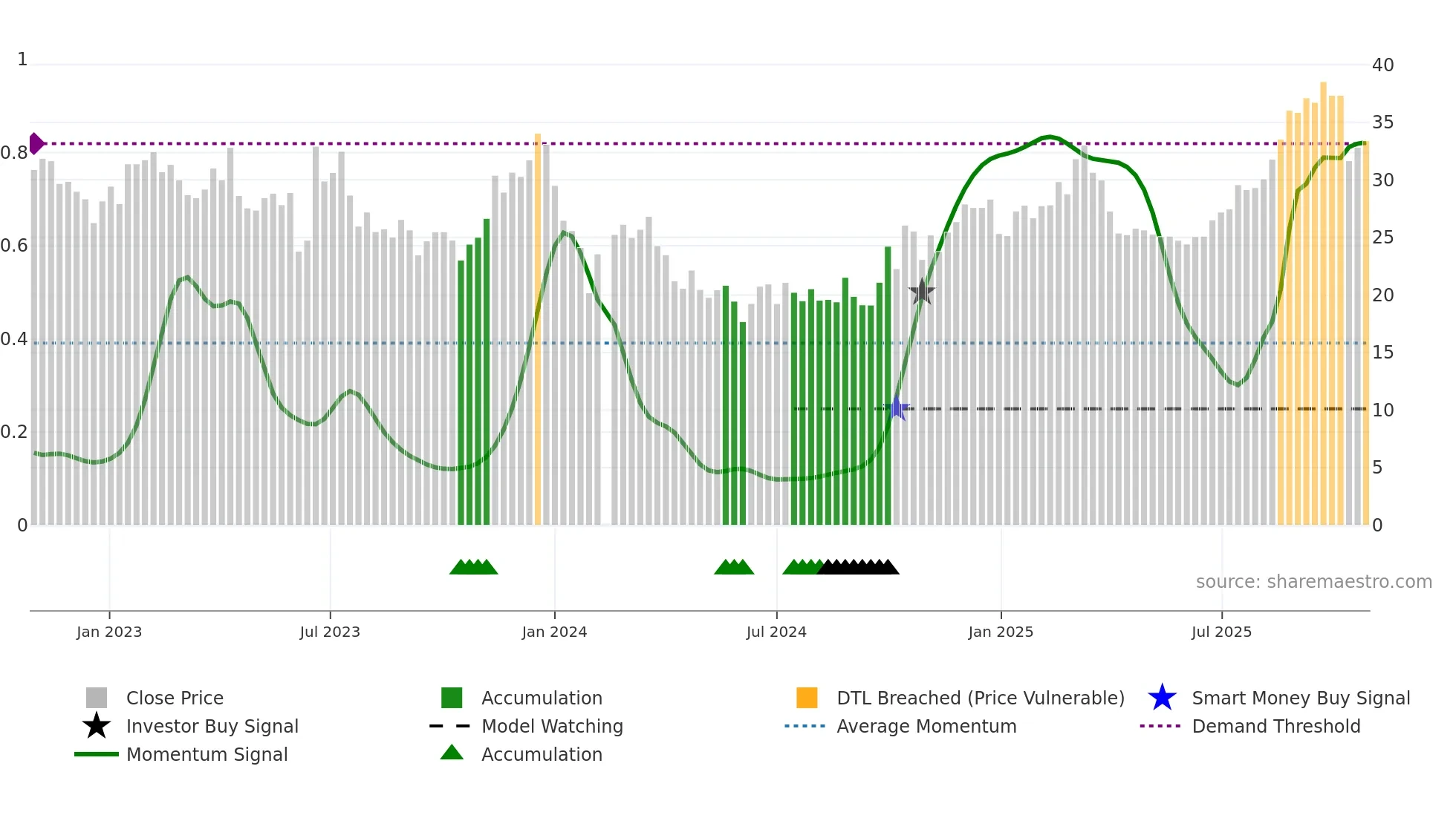 688097 weekly Smart Money chart