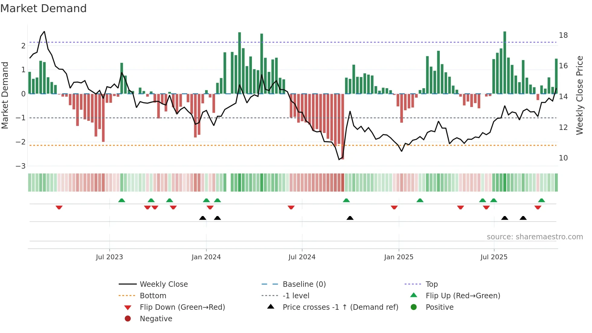 000708 weekly Market Demand chart