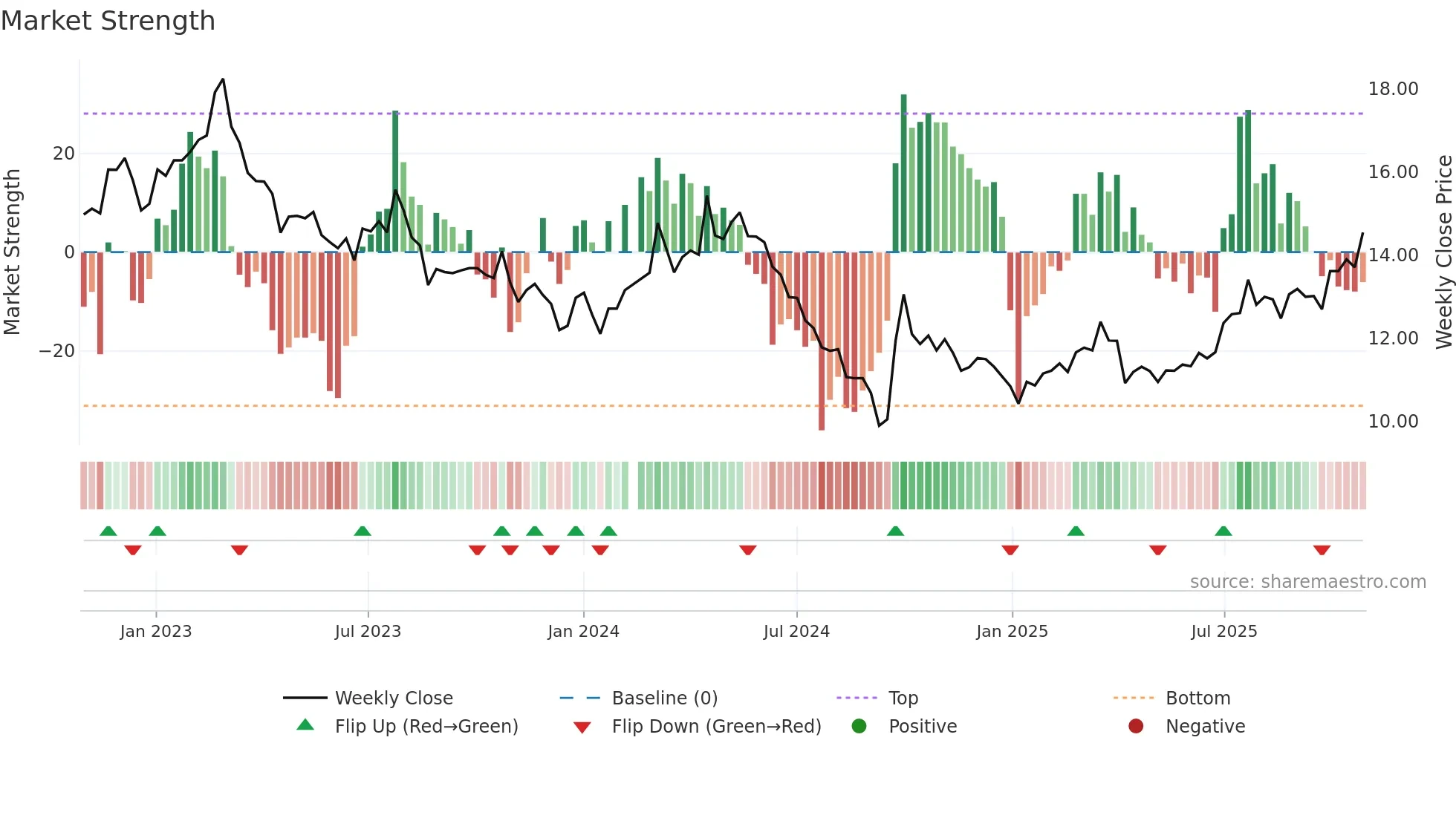 000708 weekly Market Strength chart