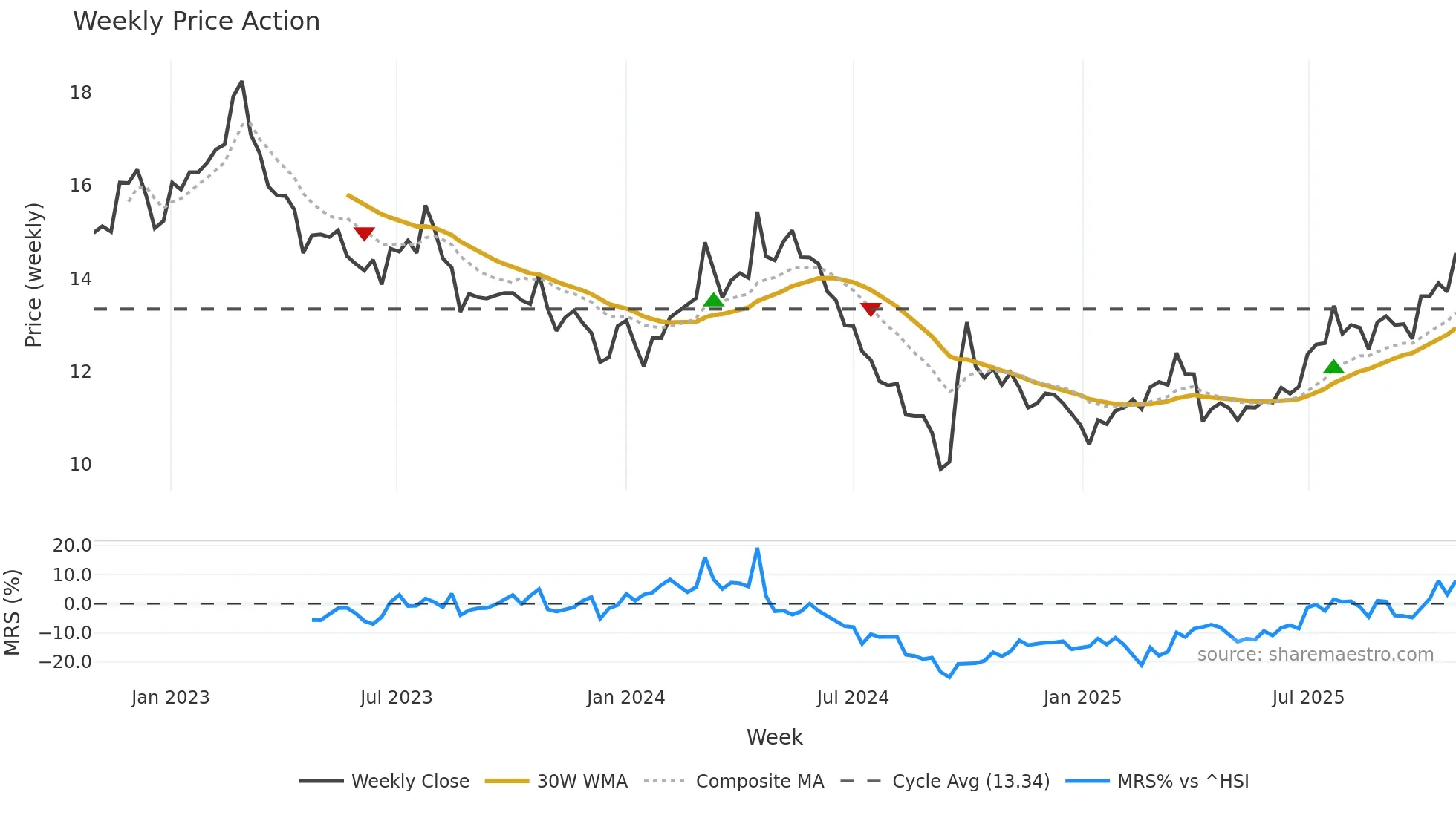 000708 weekly Price Action chart, closing 2025-10-27