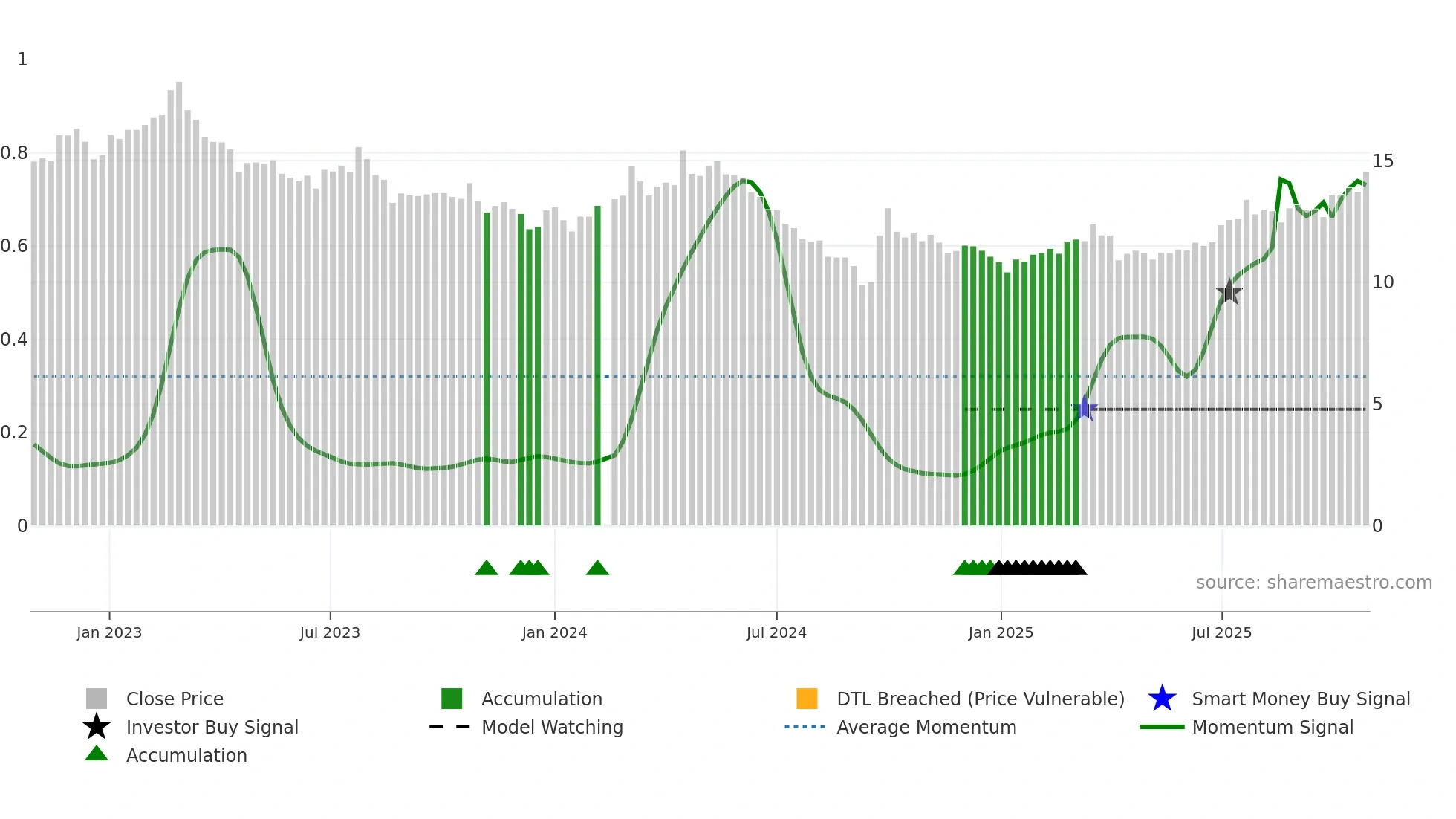 000708 weekly Smart Money chart