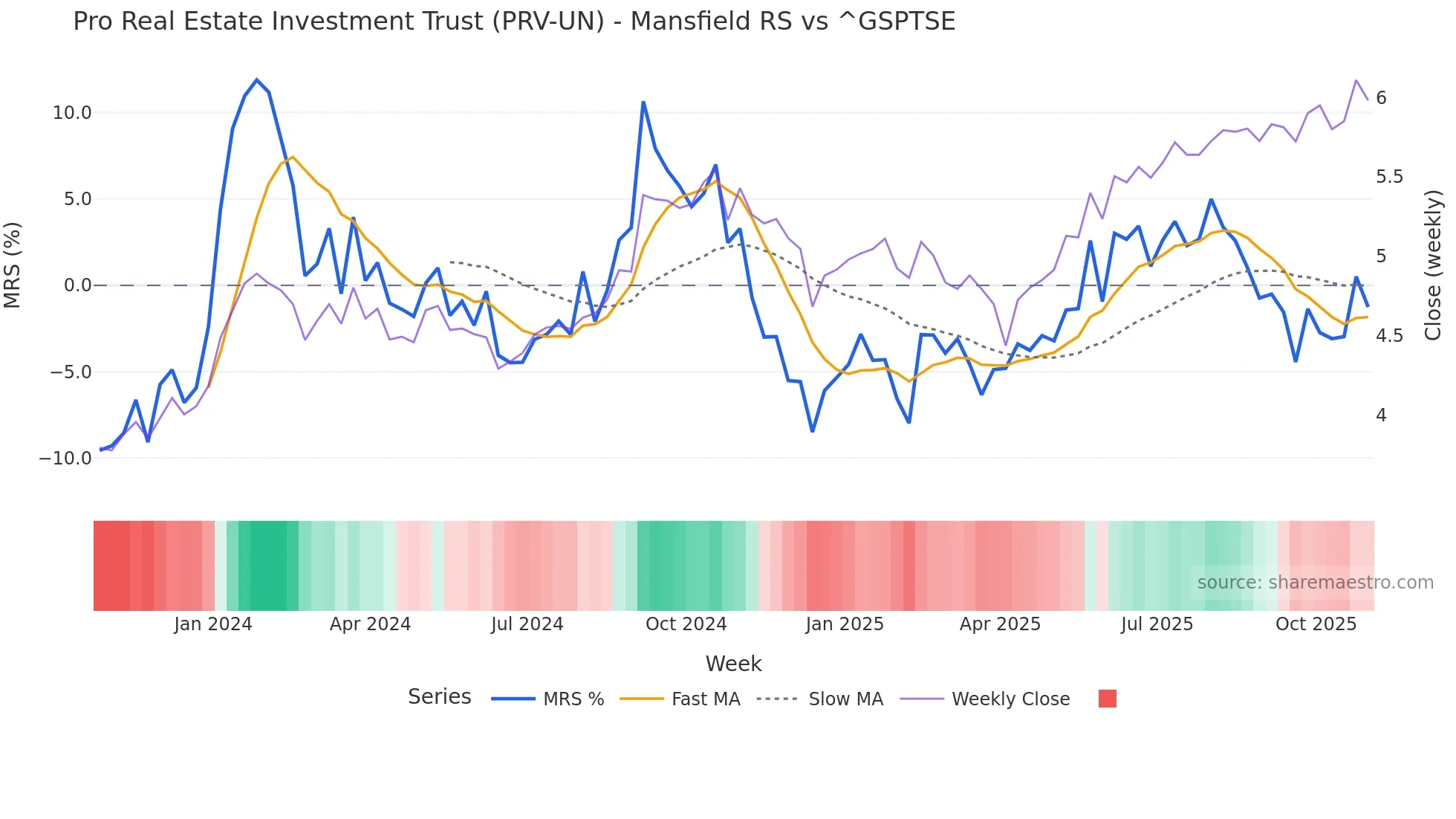 PRV-UN Mansfield Relative Strength chart