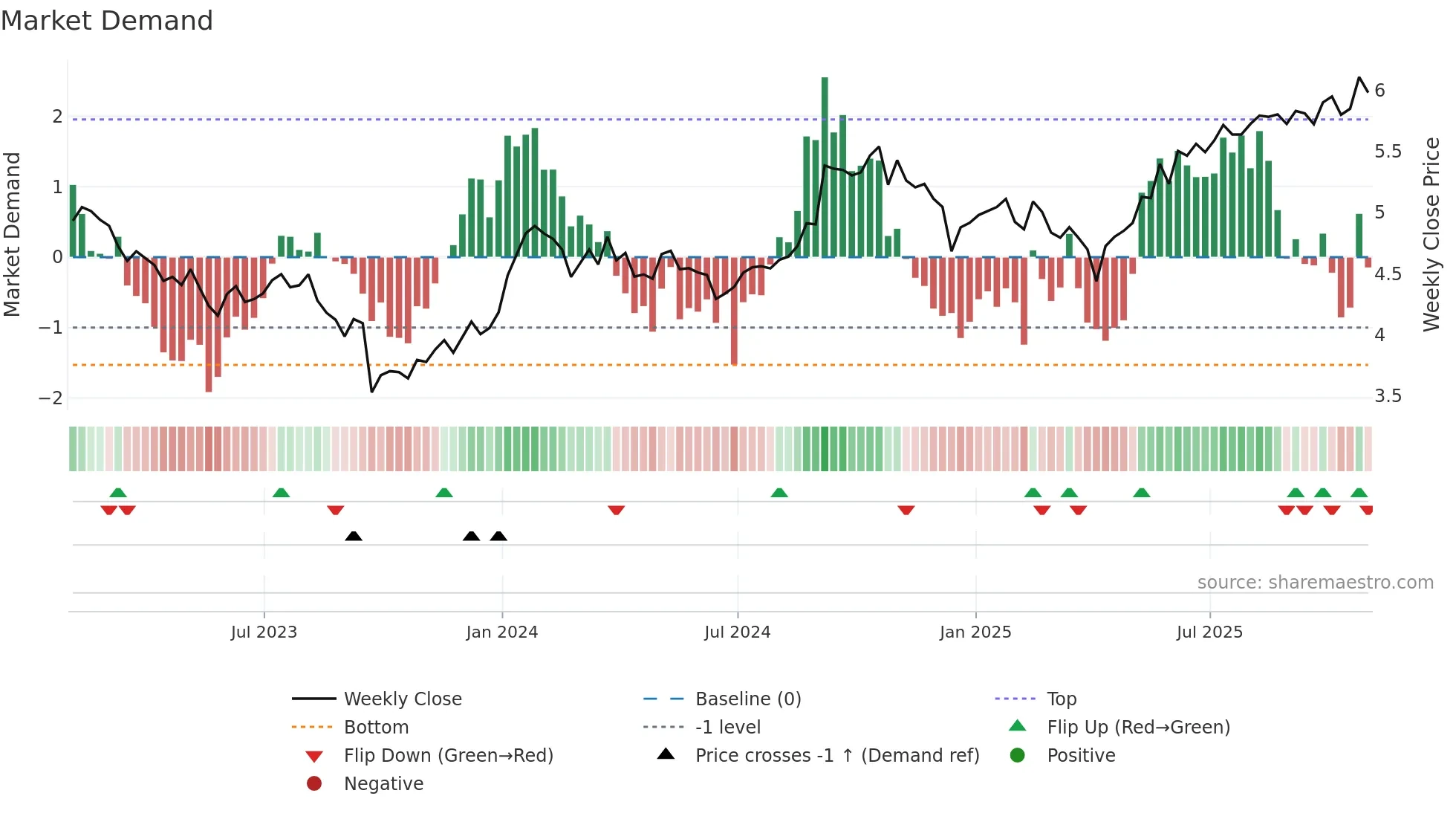 PRV-UN weekly Market Demand chart