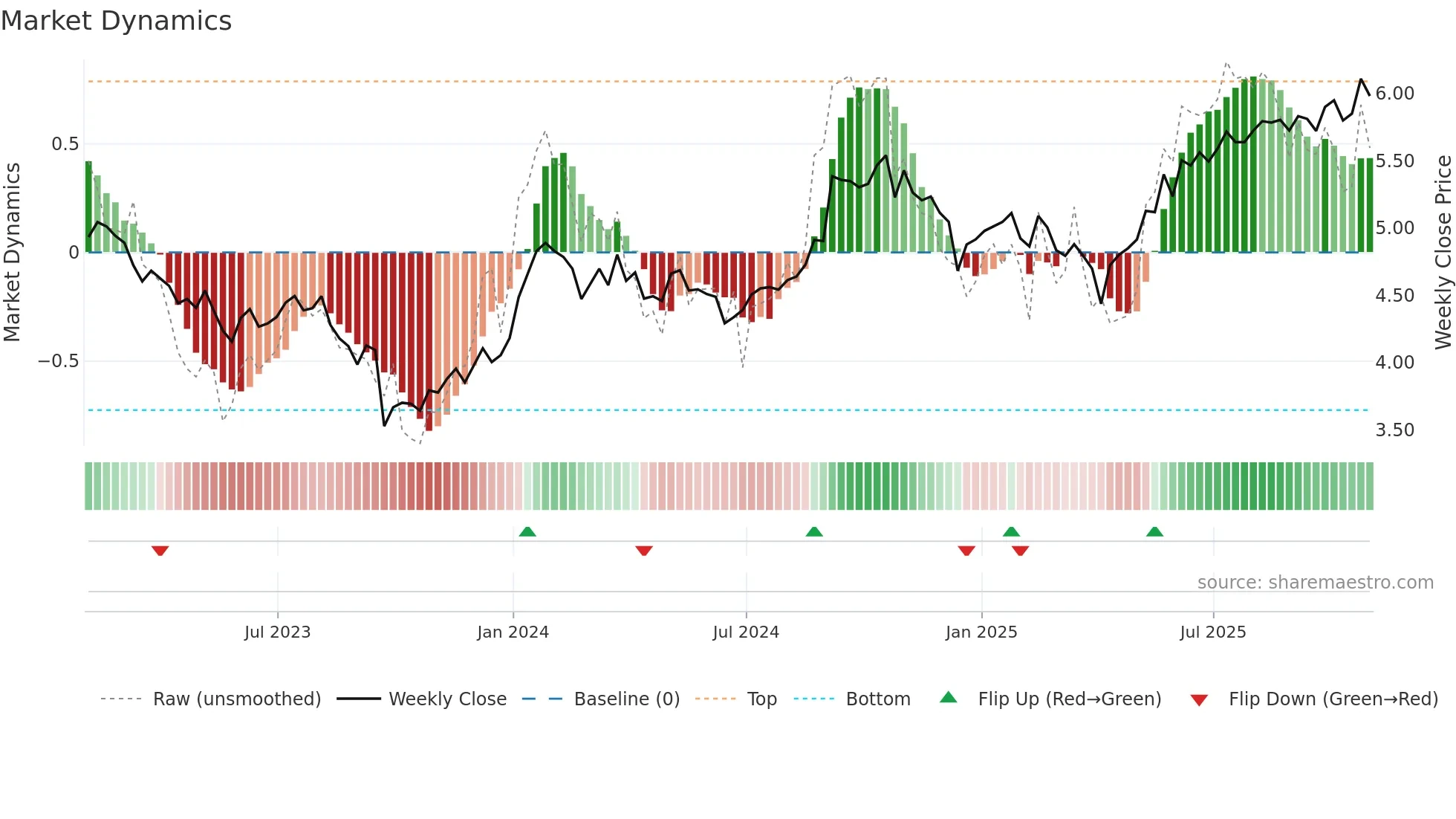 PRV-UN weekly Market Dynamics chart