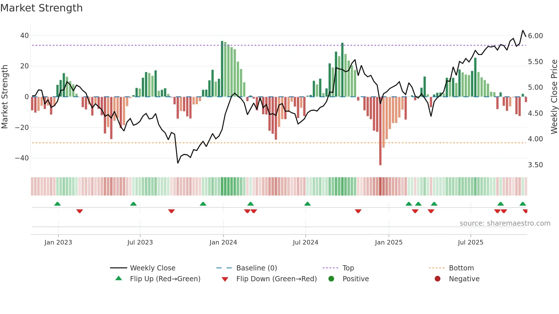 PRV-UN weekly Market Strength chart