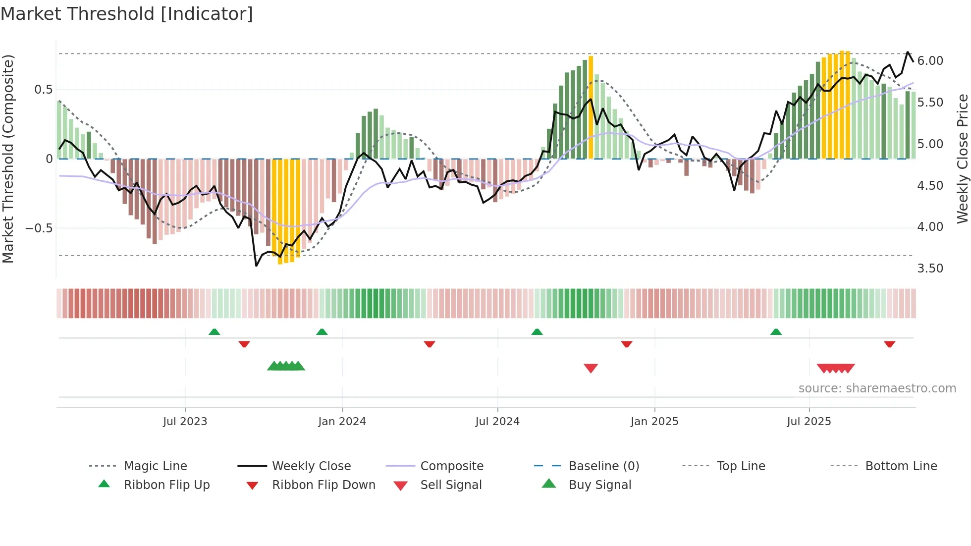 PRV-UN weekly Market Threshold chart