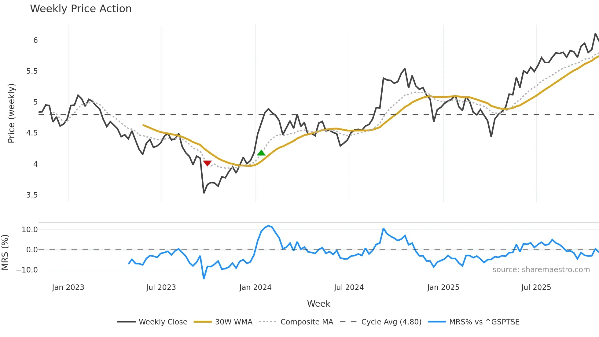 PRV-UN weekly Price Action chart, closing 2025-10-31