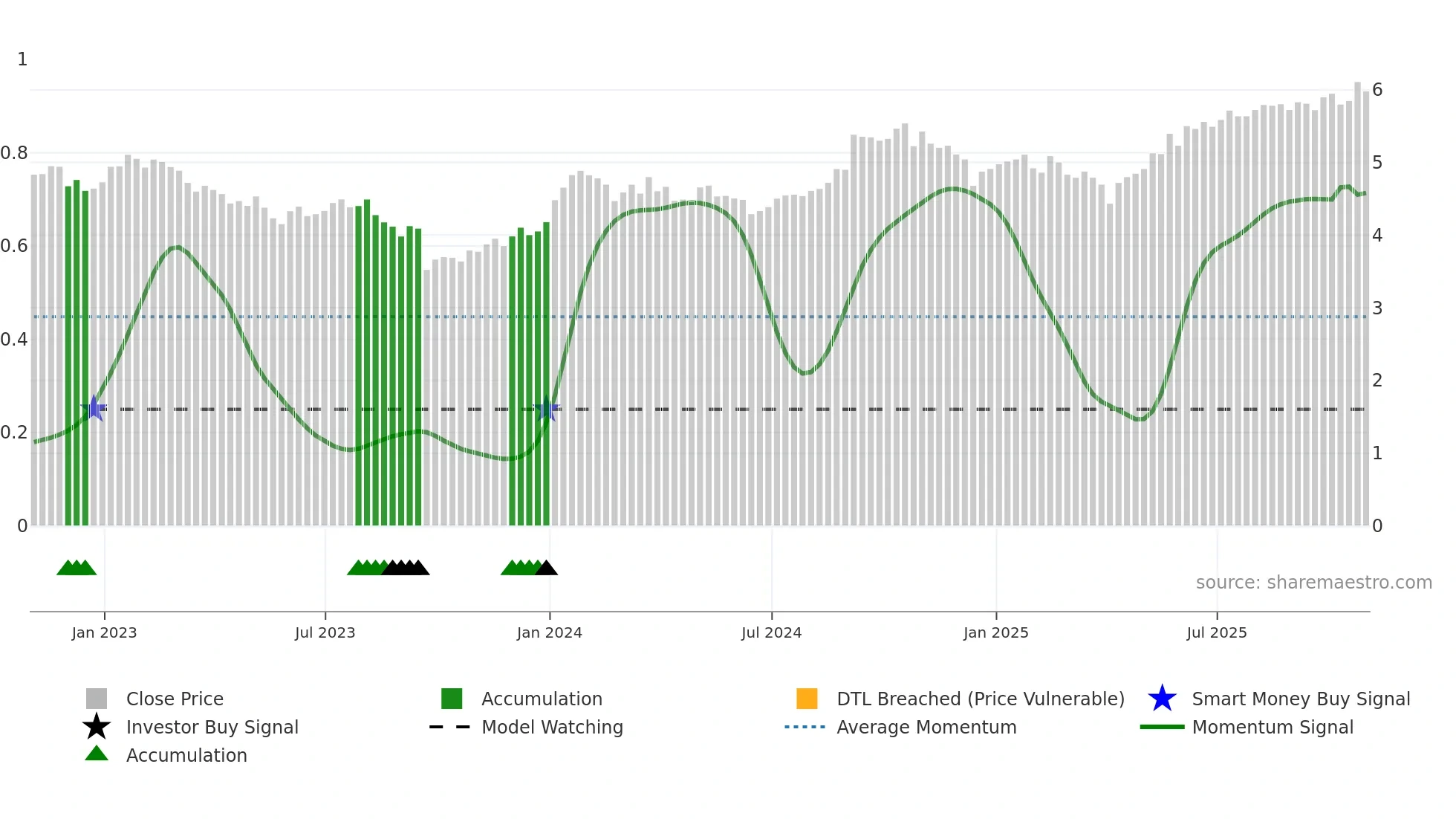 PRV-UN weekly Smart Money chart