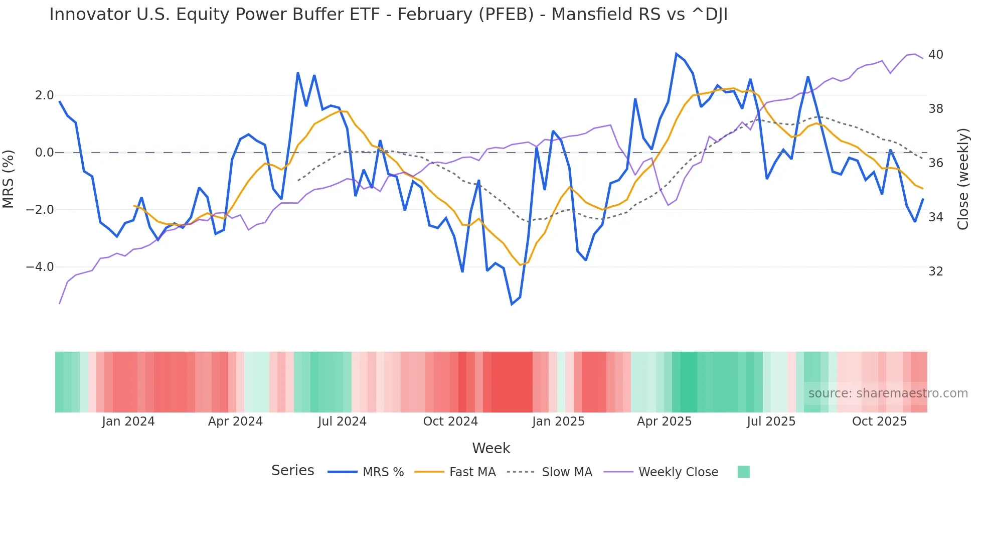 PFEB Mansfield Relative Strength chart