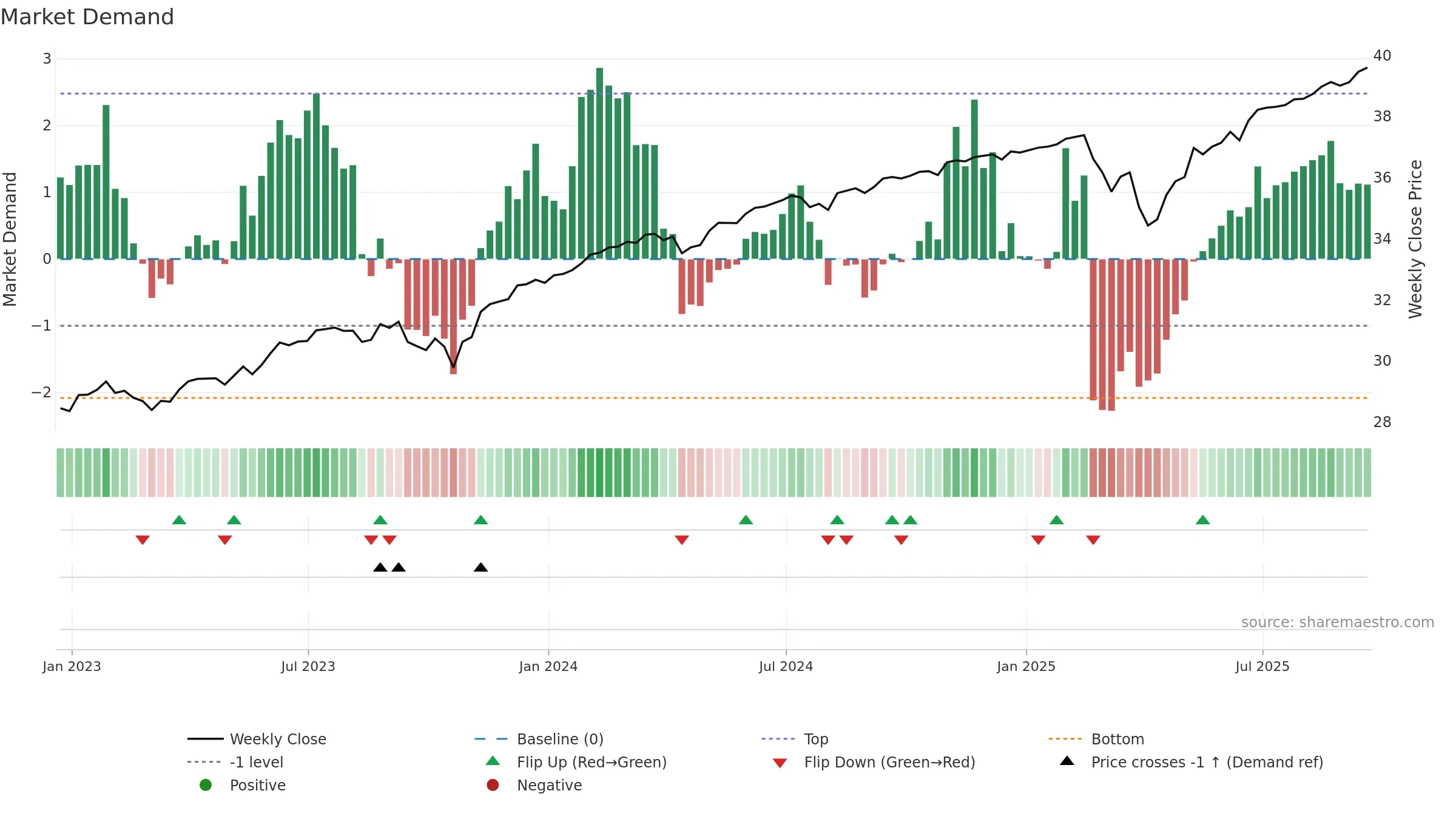 PFEB weekly Market Demand chart, closing 2025-09-19.