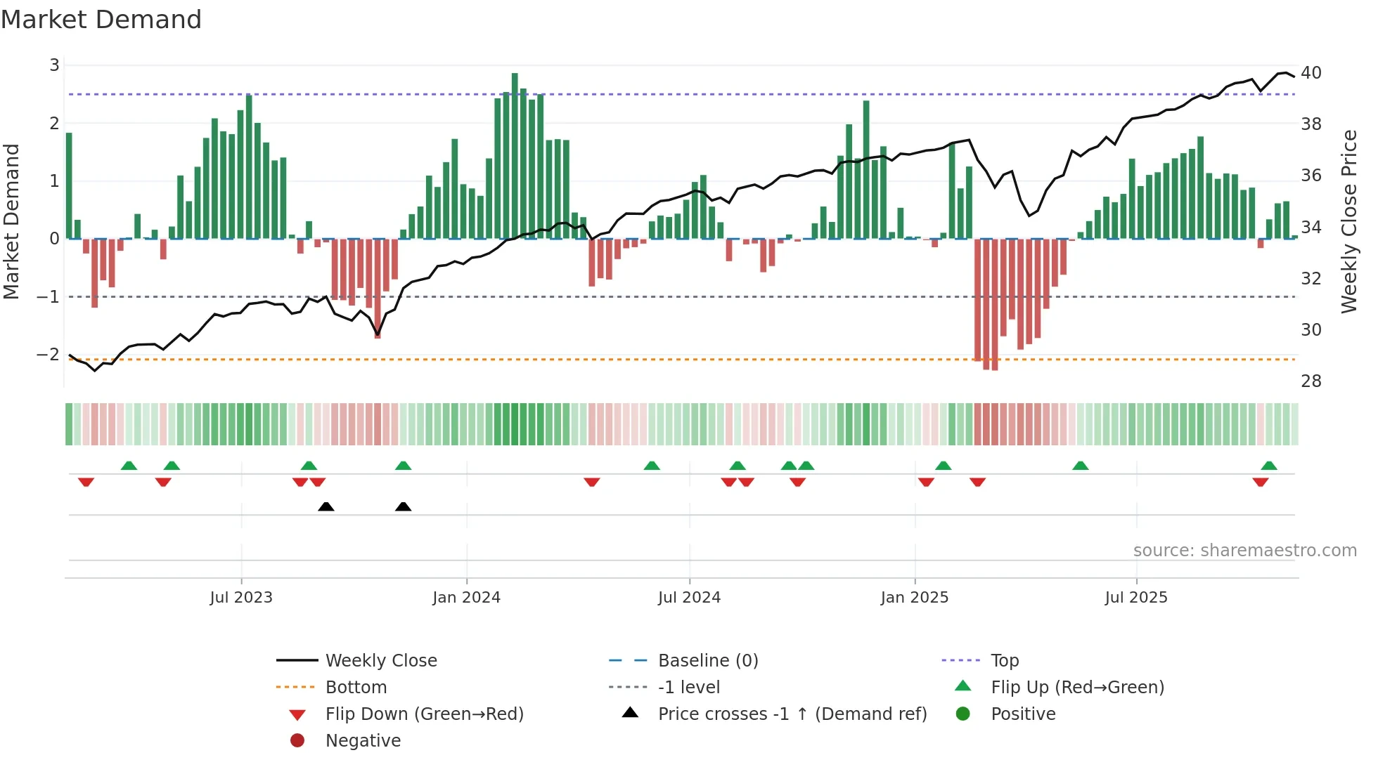 PFEB weekly Market Demand chart