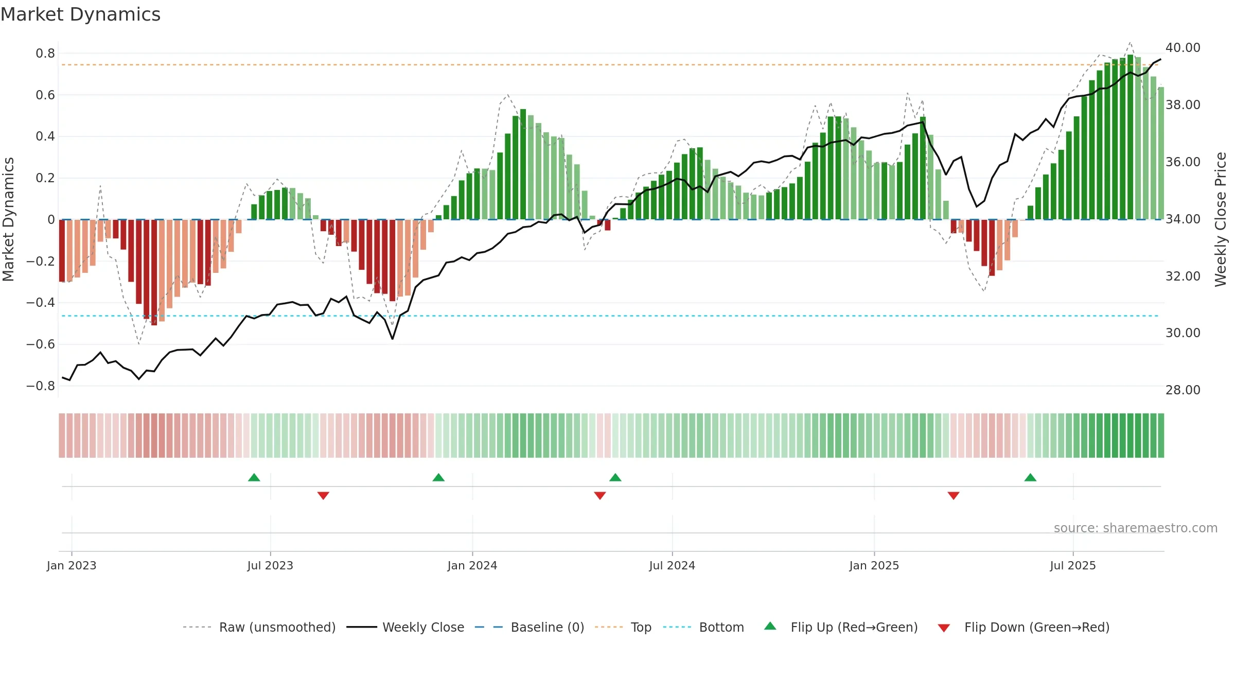 PFEB weekly Market Dynamics chart, closing 2025-09-19.
