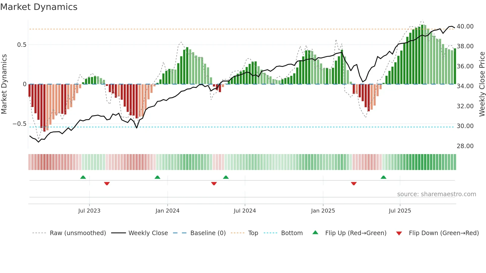 PFEB weekly Market Dynamics chart