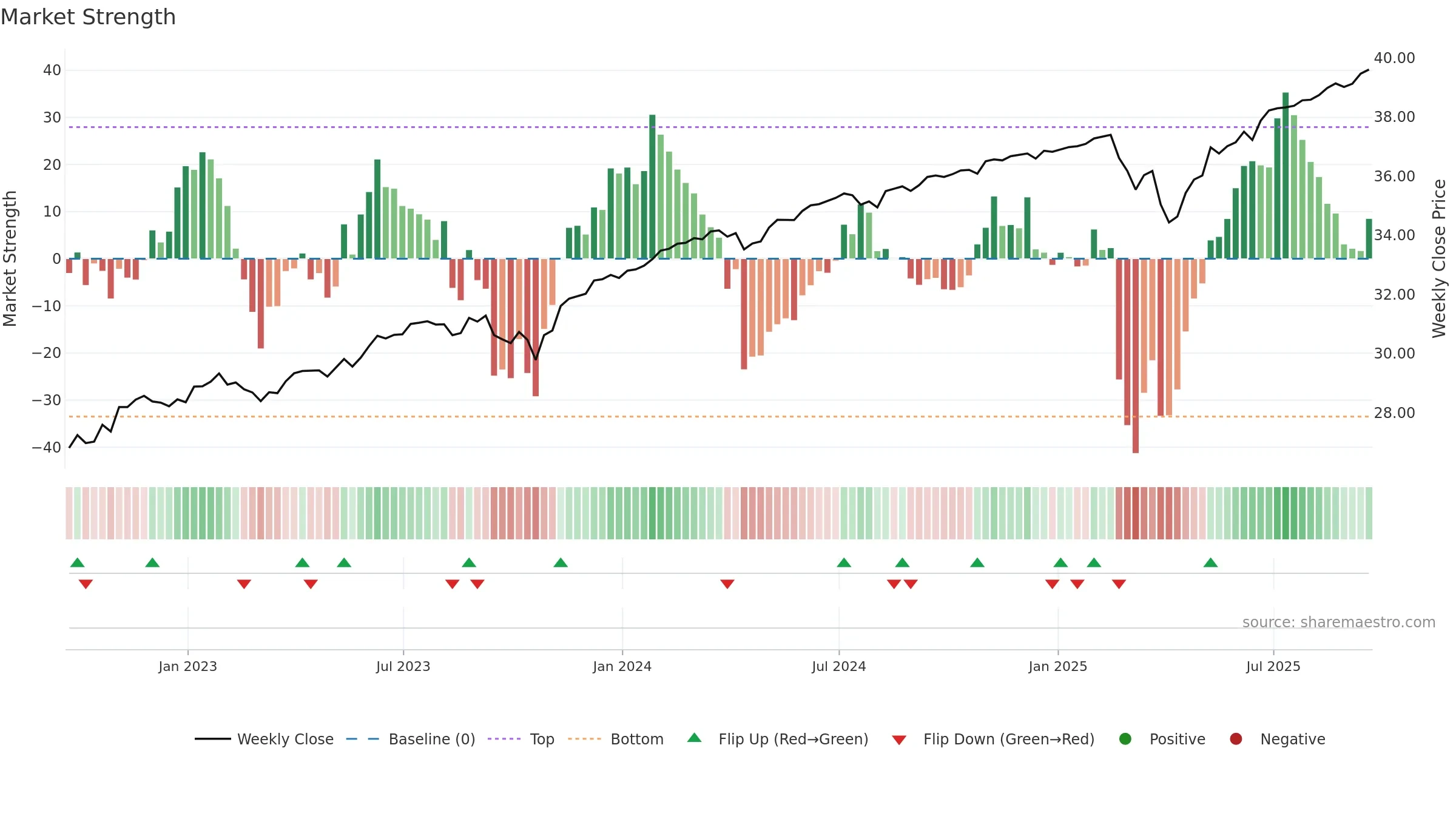 PFEB weekly Market Strength chart, closing 2025-09-19.