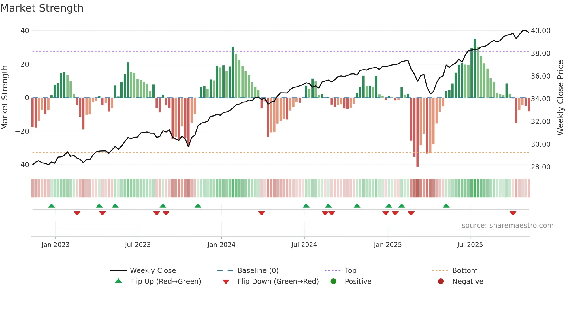 PFEB weekly Market Strength chart