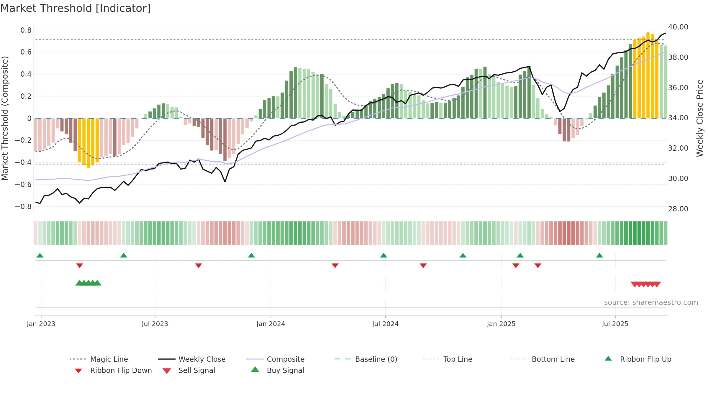 PFEB weekly Market Threshold chart, closing 2025-09-19.