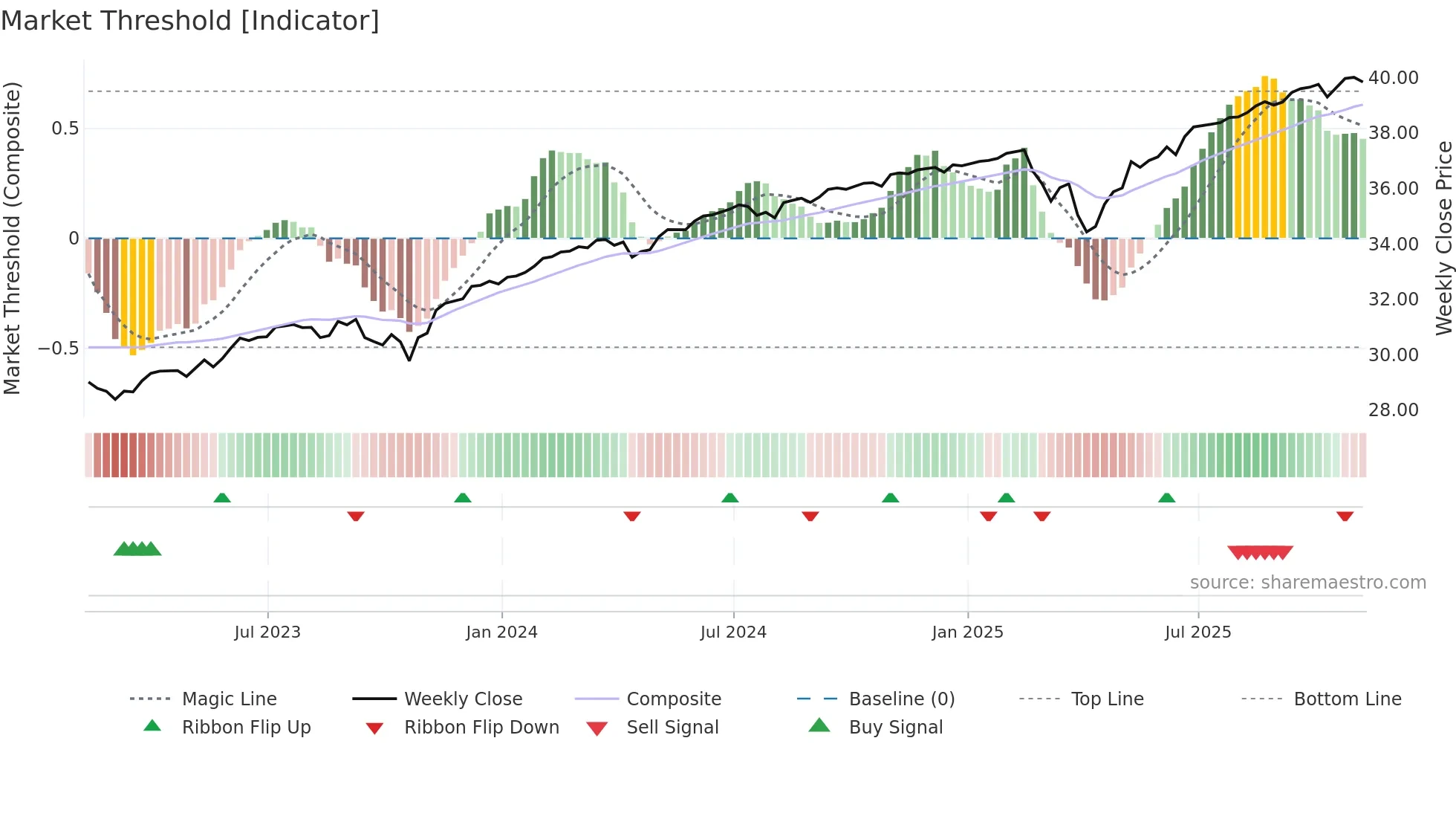 PFEB weekly Market Threshold chart