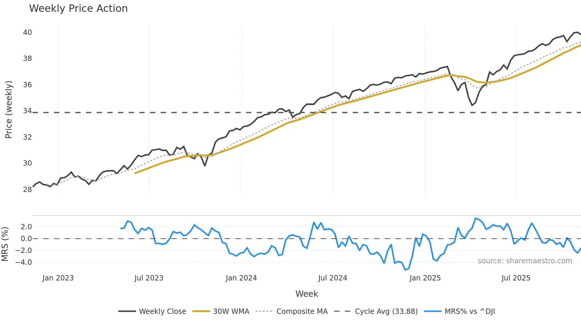 PFEB weekly Price Action chart, closing 2025-11-07