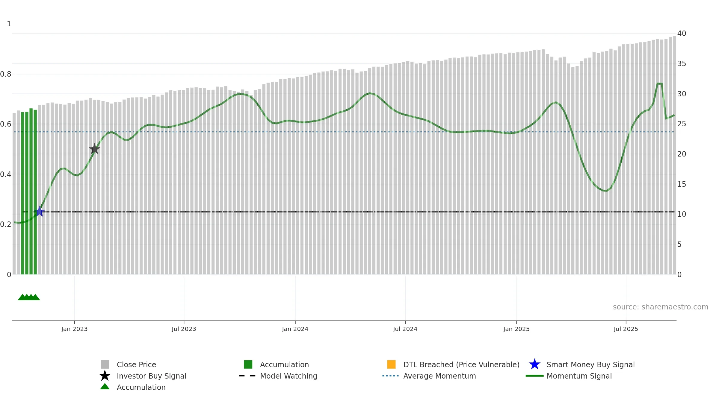 PFEB weekly Smart Money chart, closing 2025-09-19.