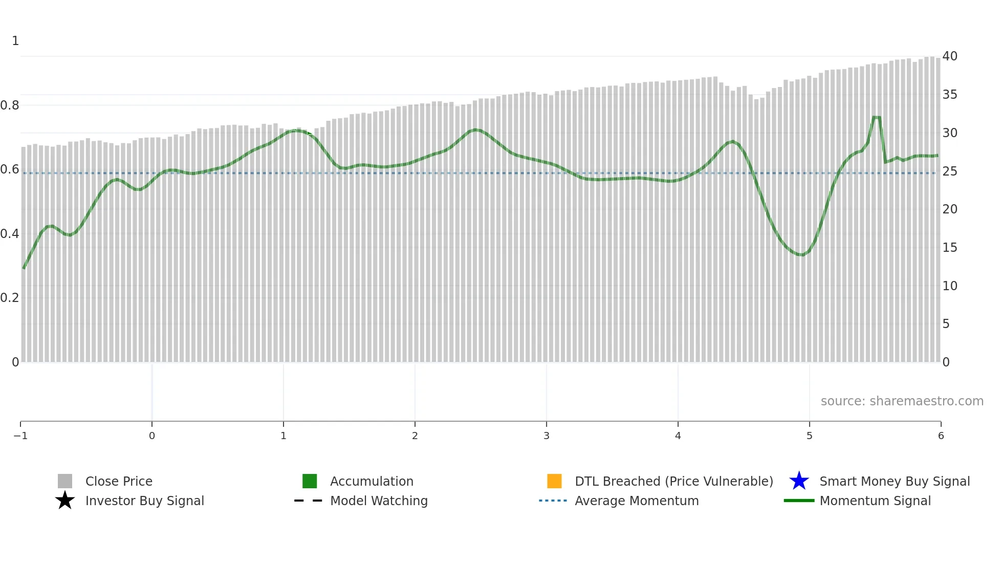 PFEB weekly Smart Money chart