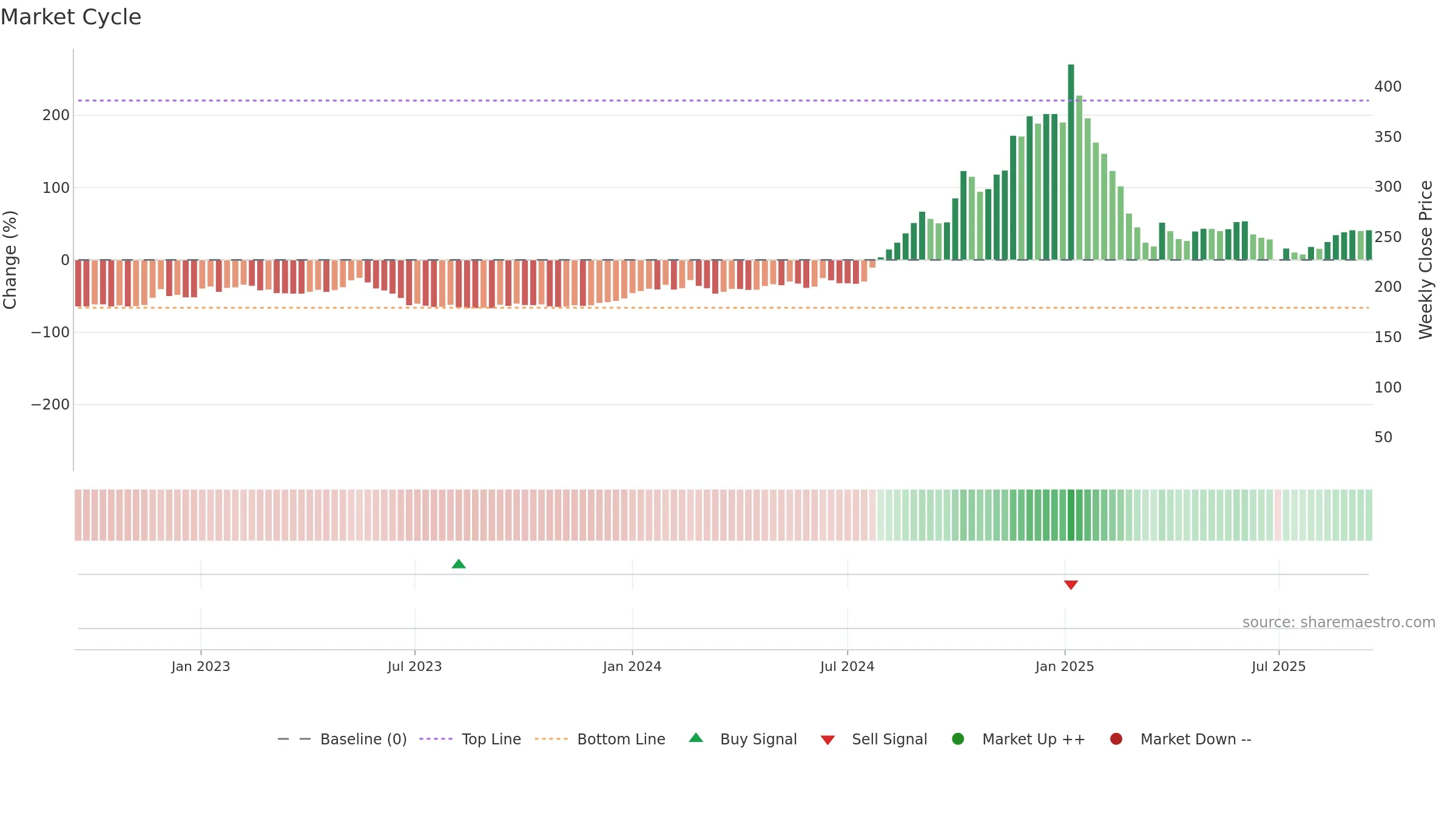 PIGL weekly Market Cycle chart, closing 2025-09-15.