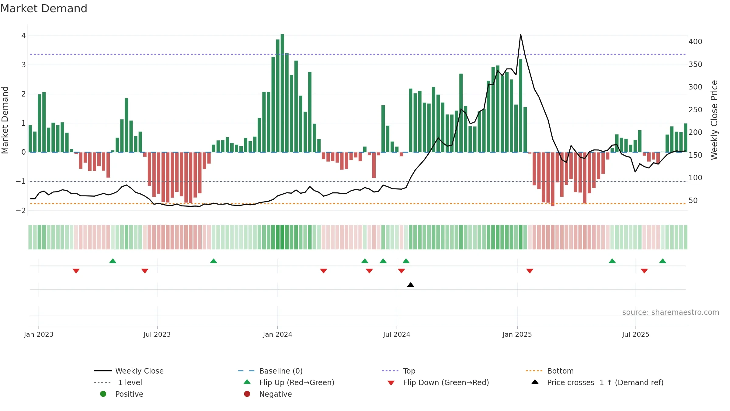 PIGL weekly Market Demand chart, closing 2025-09-15.