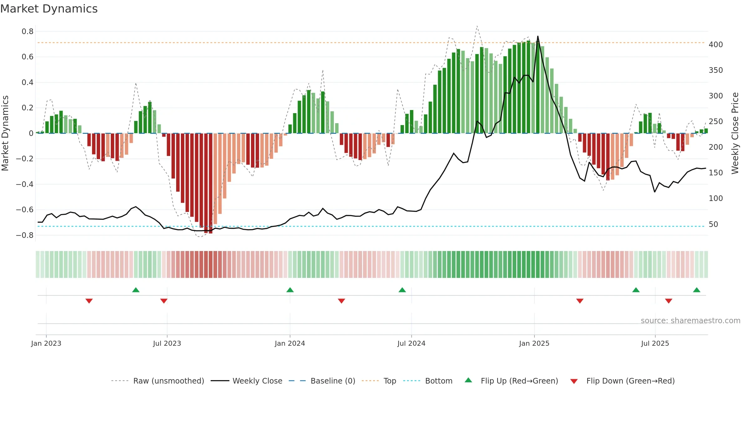 PIGL weekly Market Dynamics chart, closing 2025-09-15.