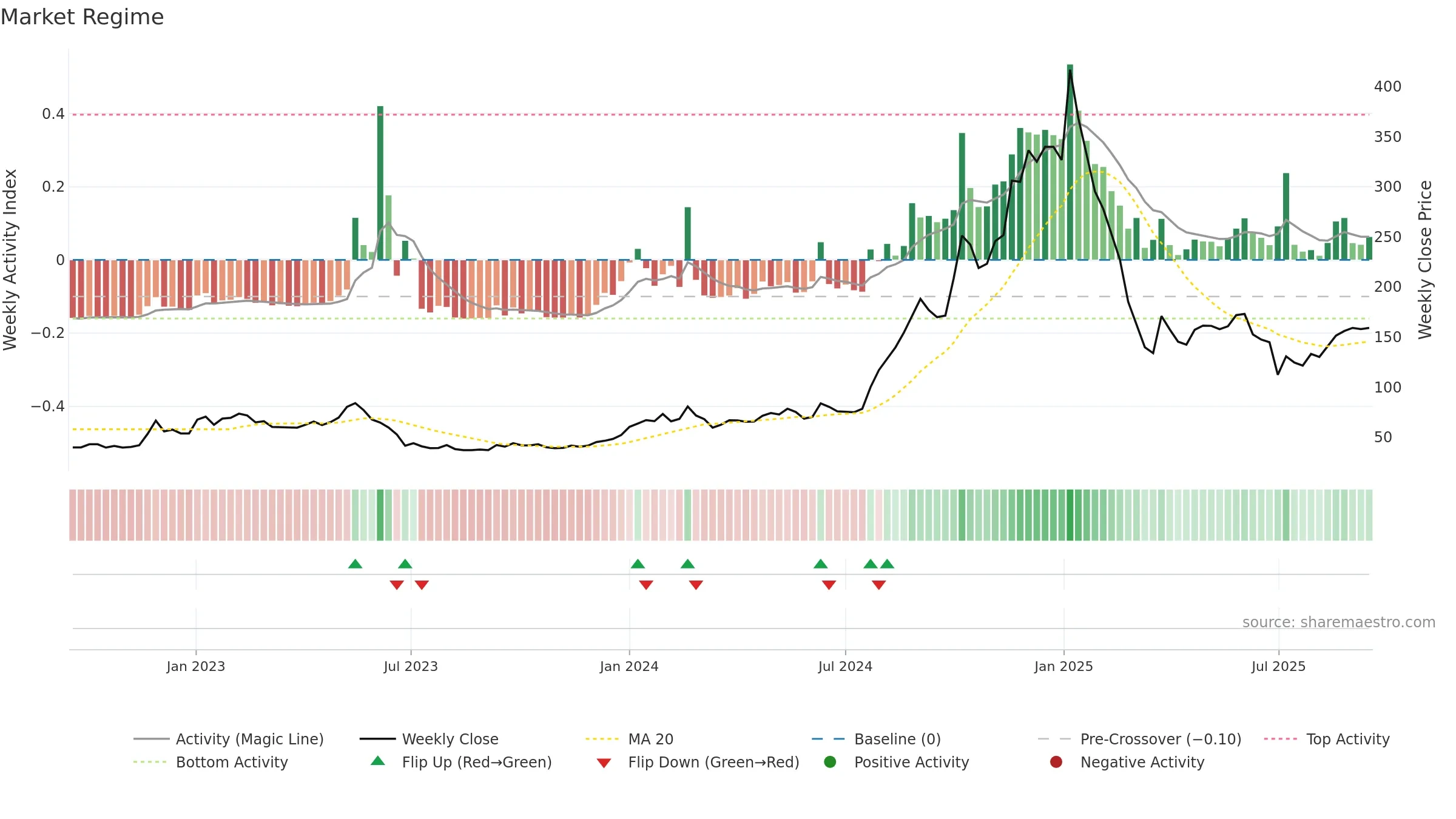 PIGL weekly Market Snapshot chart, closing 2025-09-15.