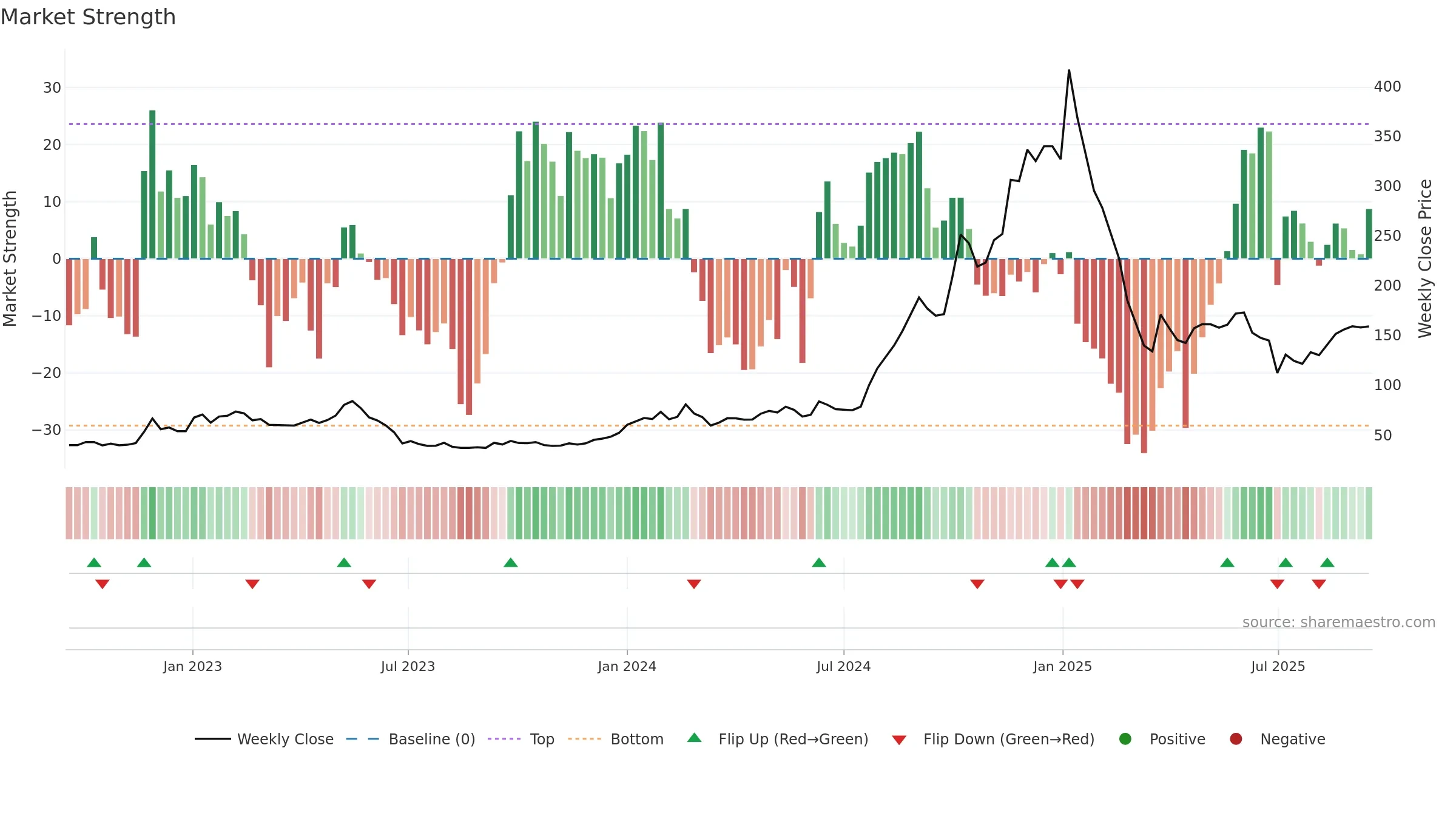 PIGL weekly Market Strength chart, closing 2025-09-15.
