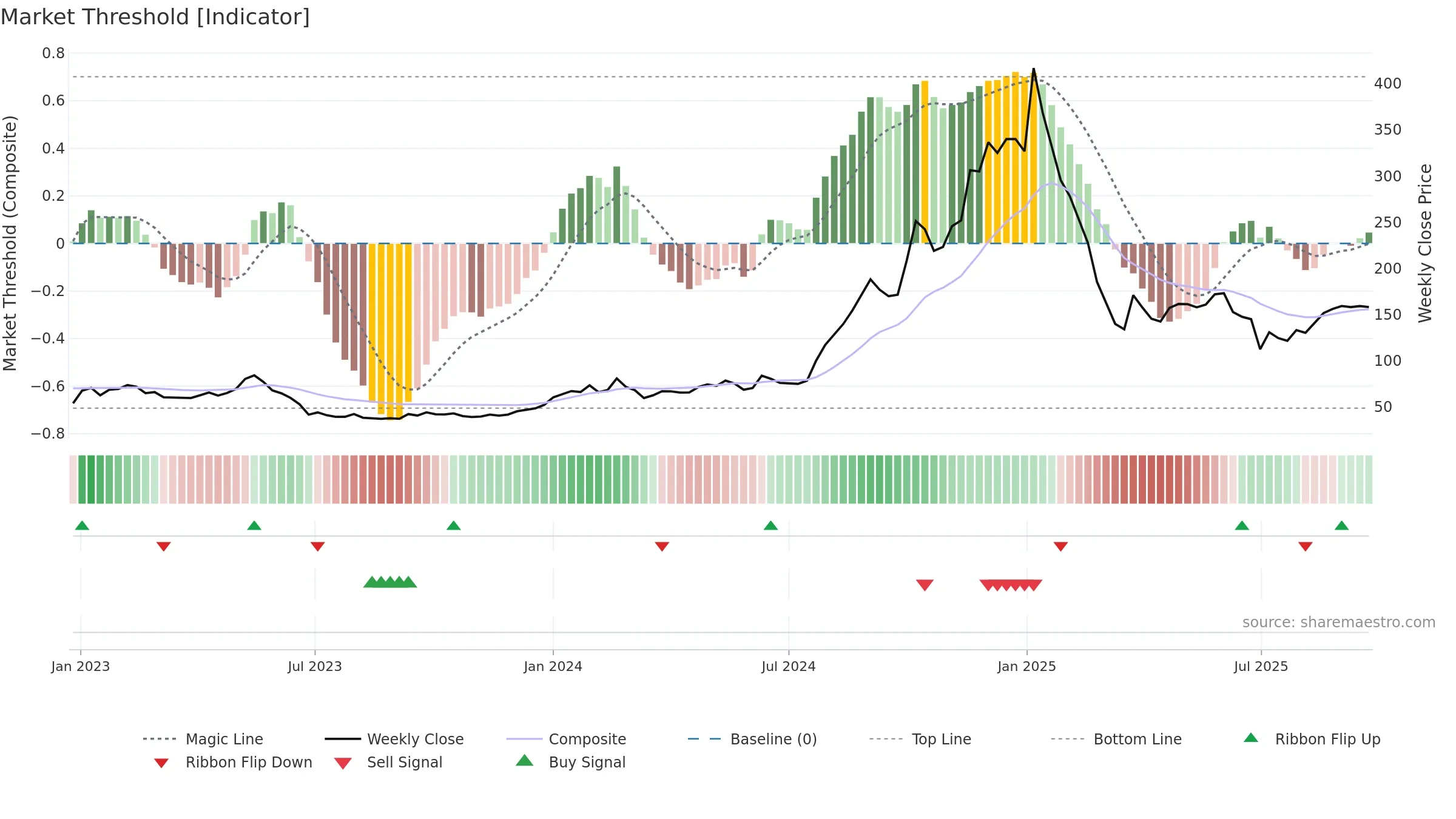 PIGL weekly Market Threshold chart, closing 2025-09-15.