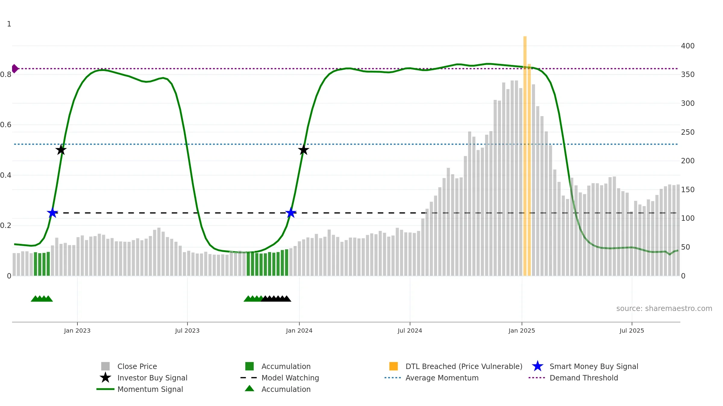 PIGL weekly Smart Money chart, closing 2025-09-15.