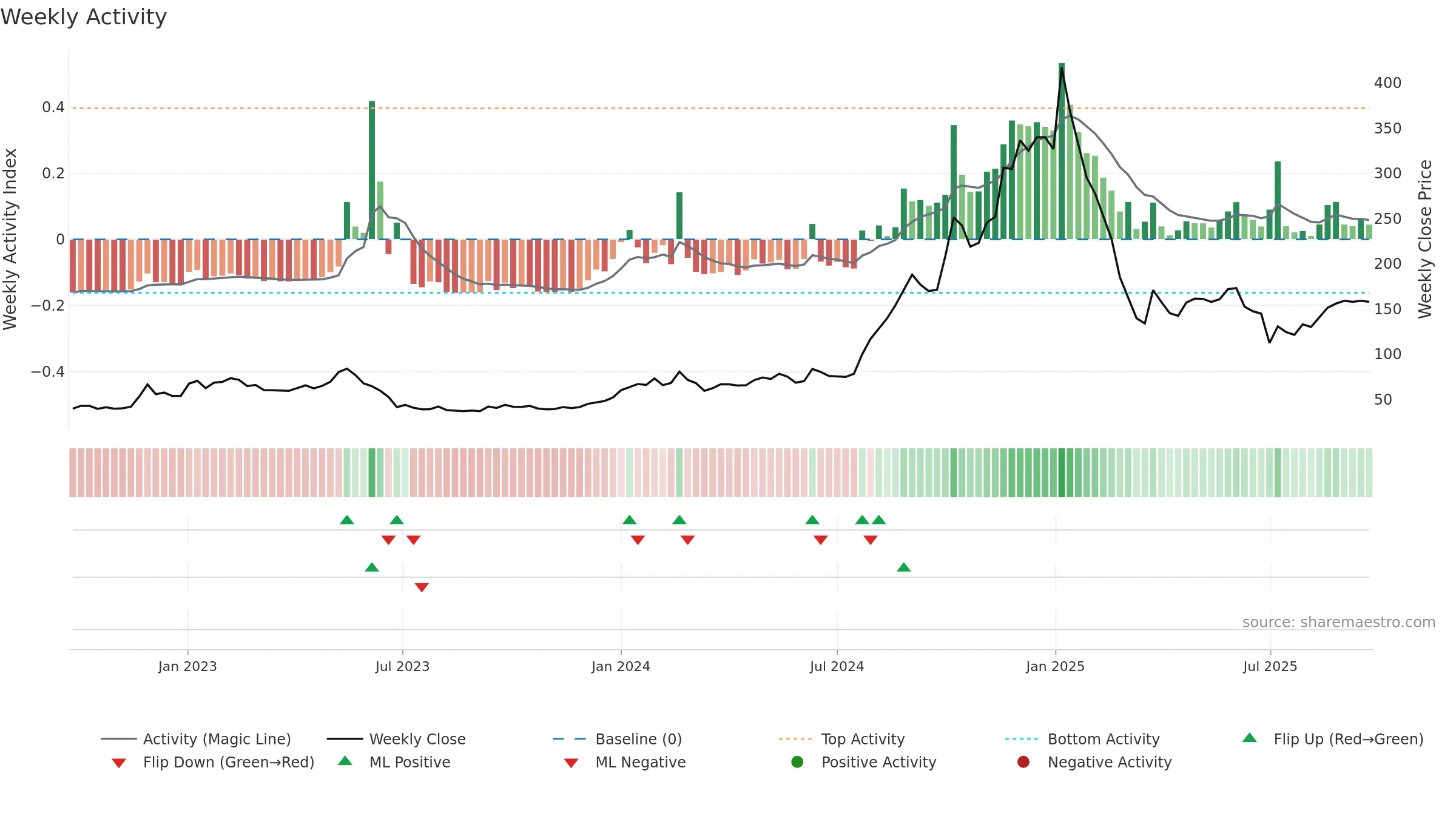 PIGL weekly Activity chart, closing 2025-09-15.