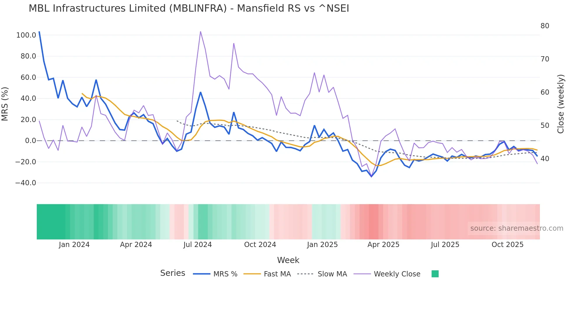 MBLINFRA Mansfield Relative Strength chart