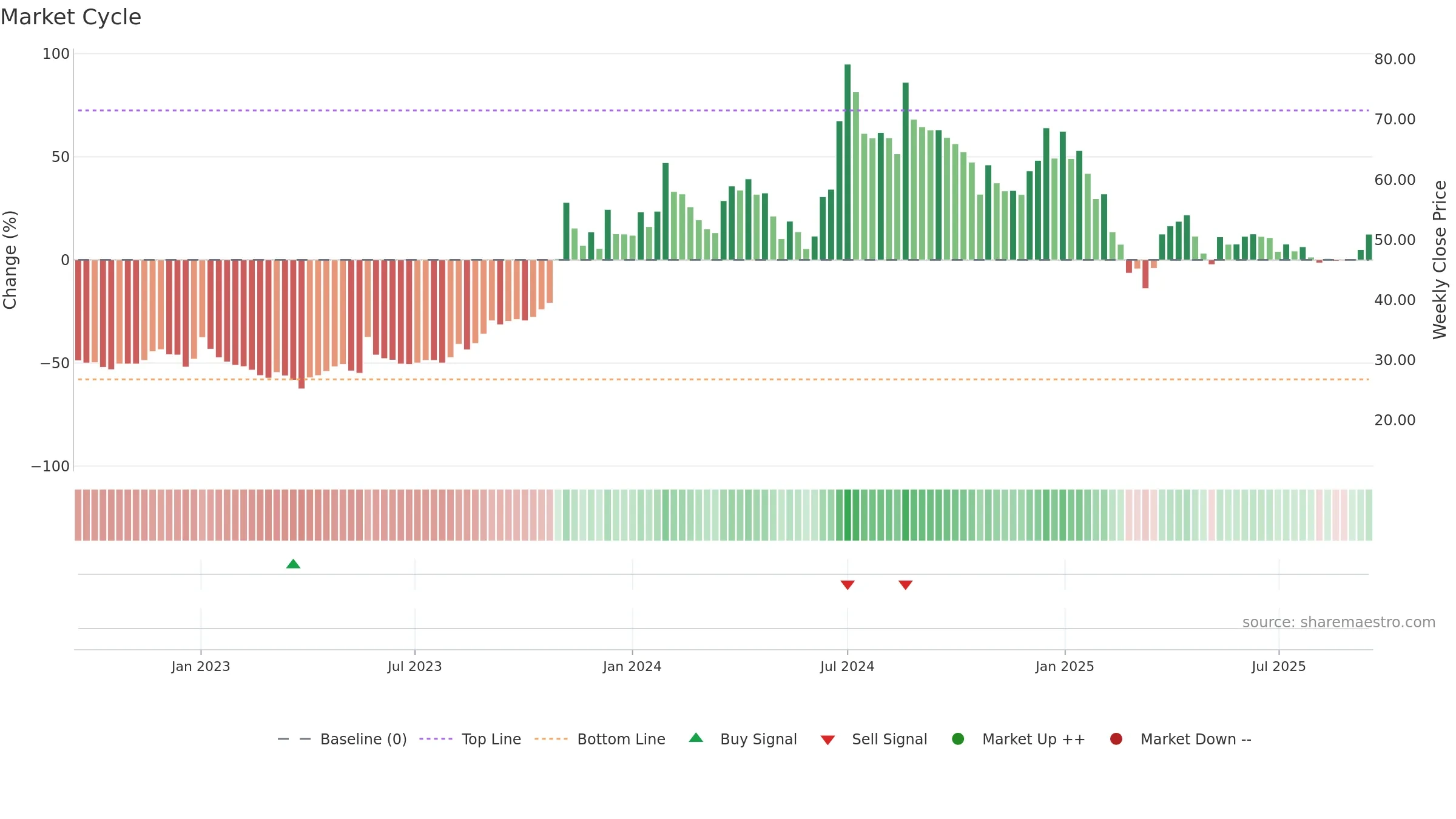 MBLINFRA weekly Market Cycle chart, closing 2025-09-15.