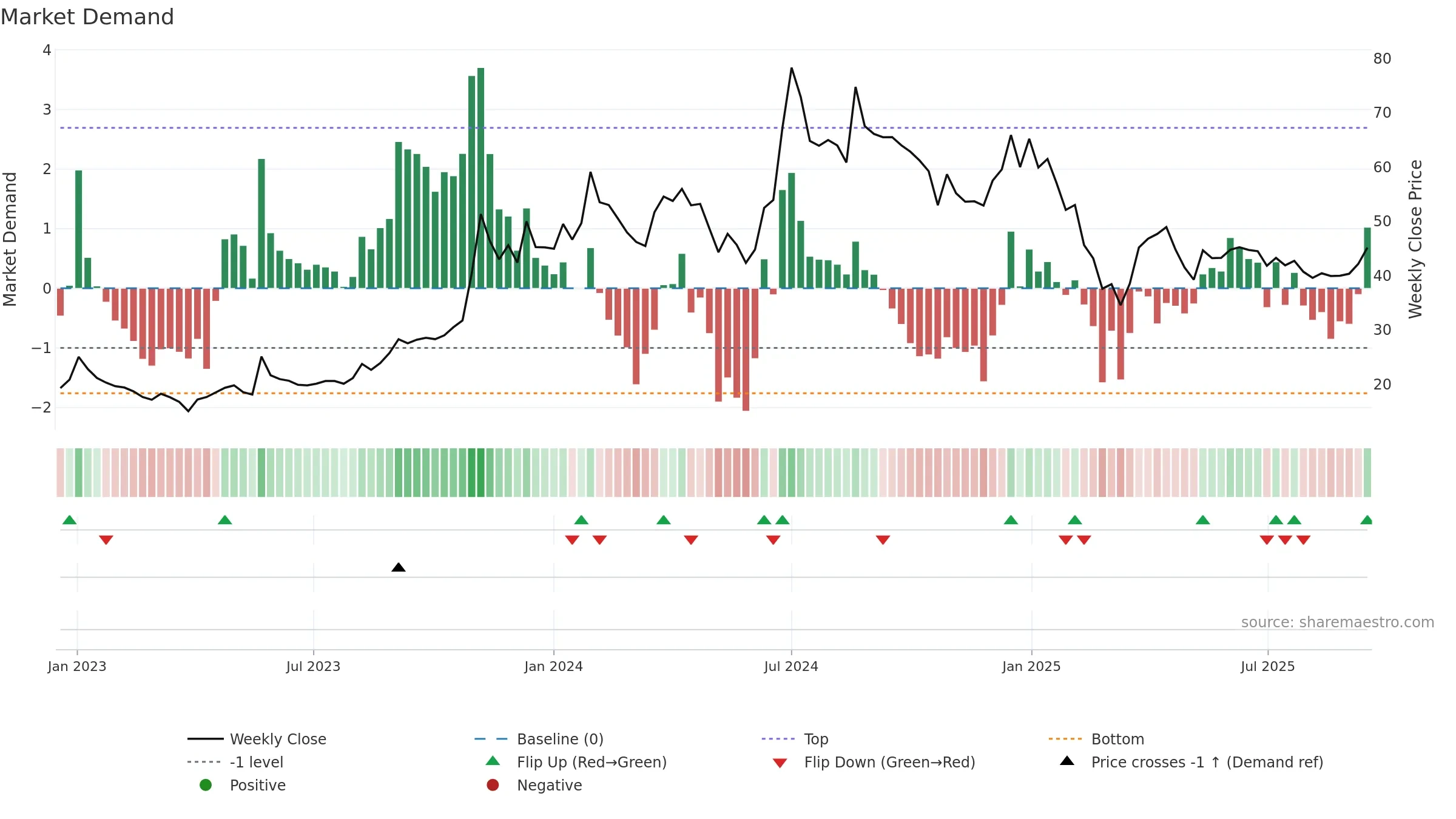 MBLINFRA weekly Market Demand chart, closing 2025-09-15.