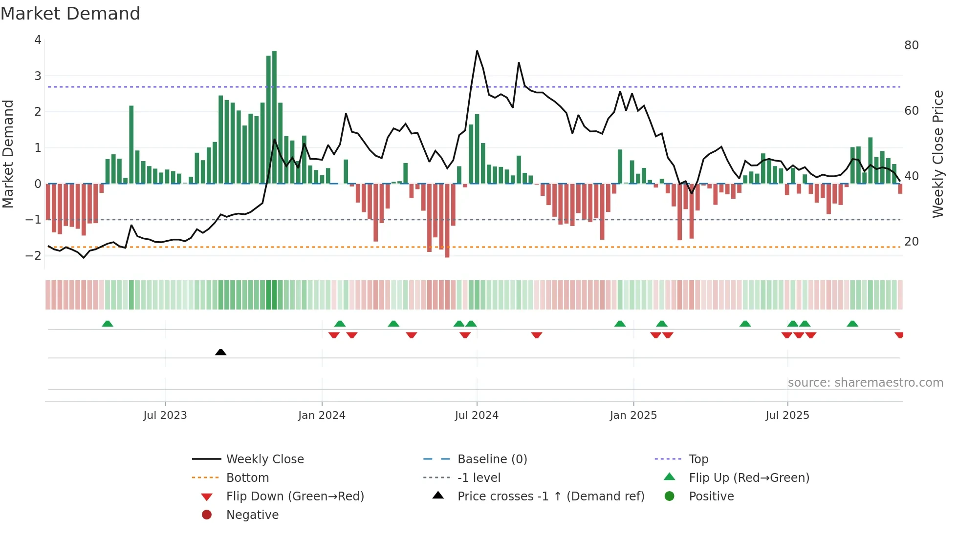 MBLINFRA weekly Market Demand chart