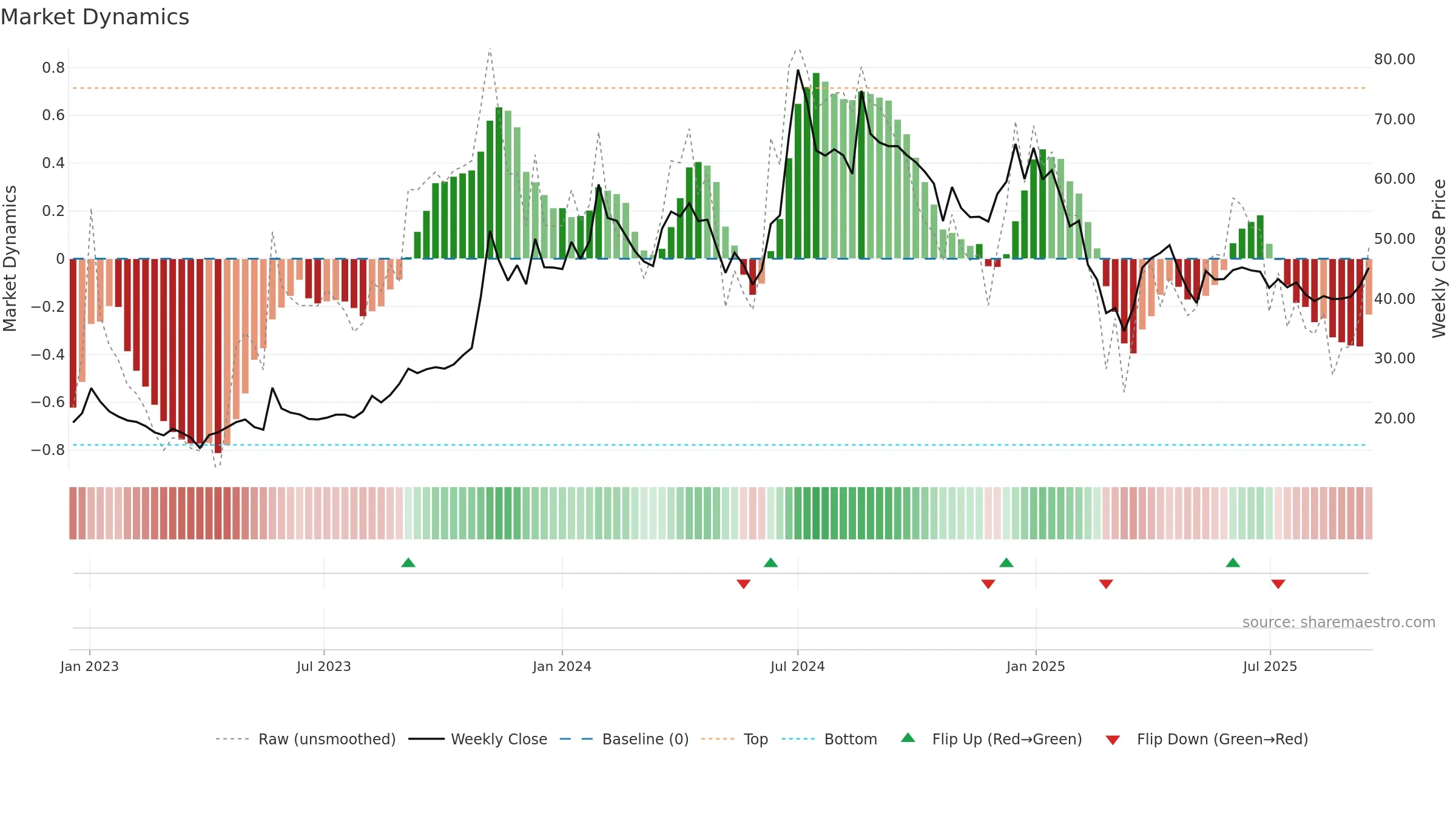 MBLINFRA weekly Market Dynamics chart, closing 2025-09-15.