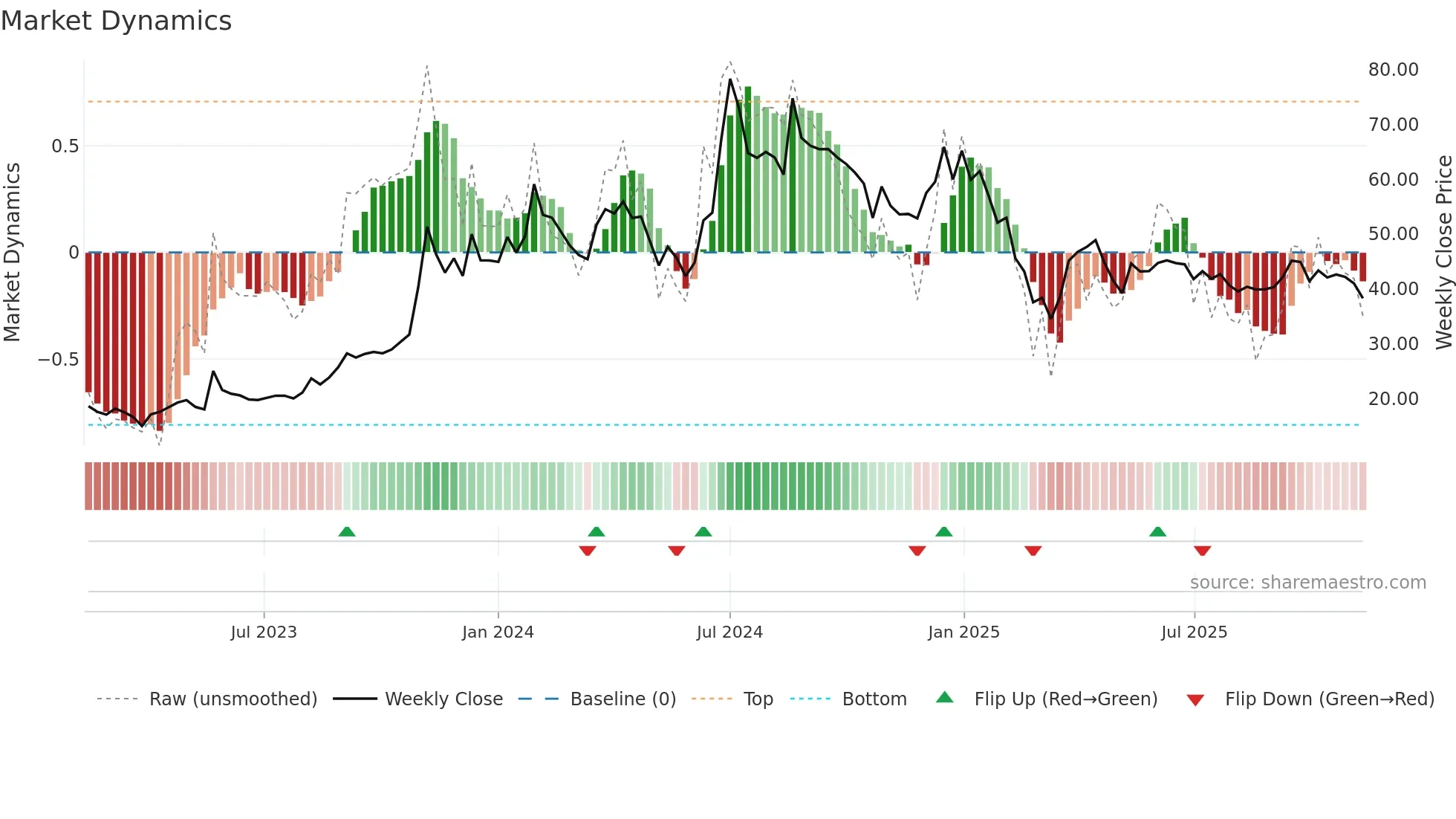 MBLINFRA weekly Market Dynamics chart