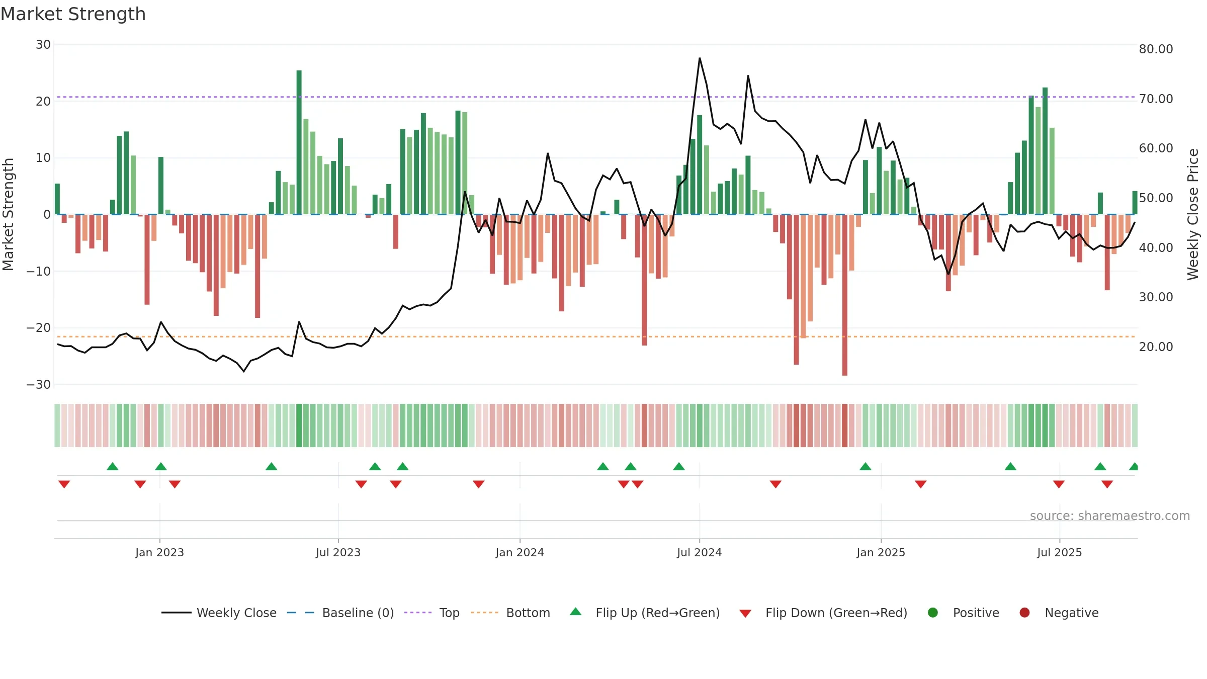 MBLINFRA weekly Market Strength chart, closing 2025-09-15.