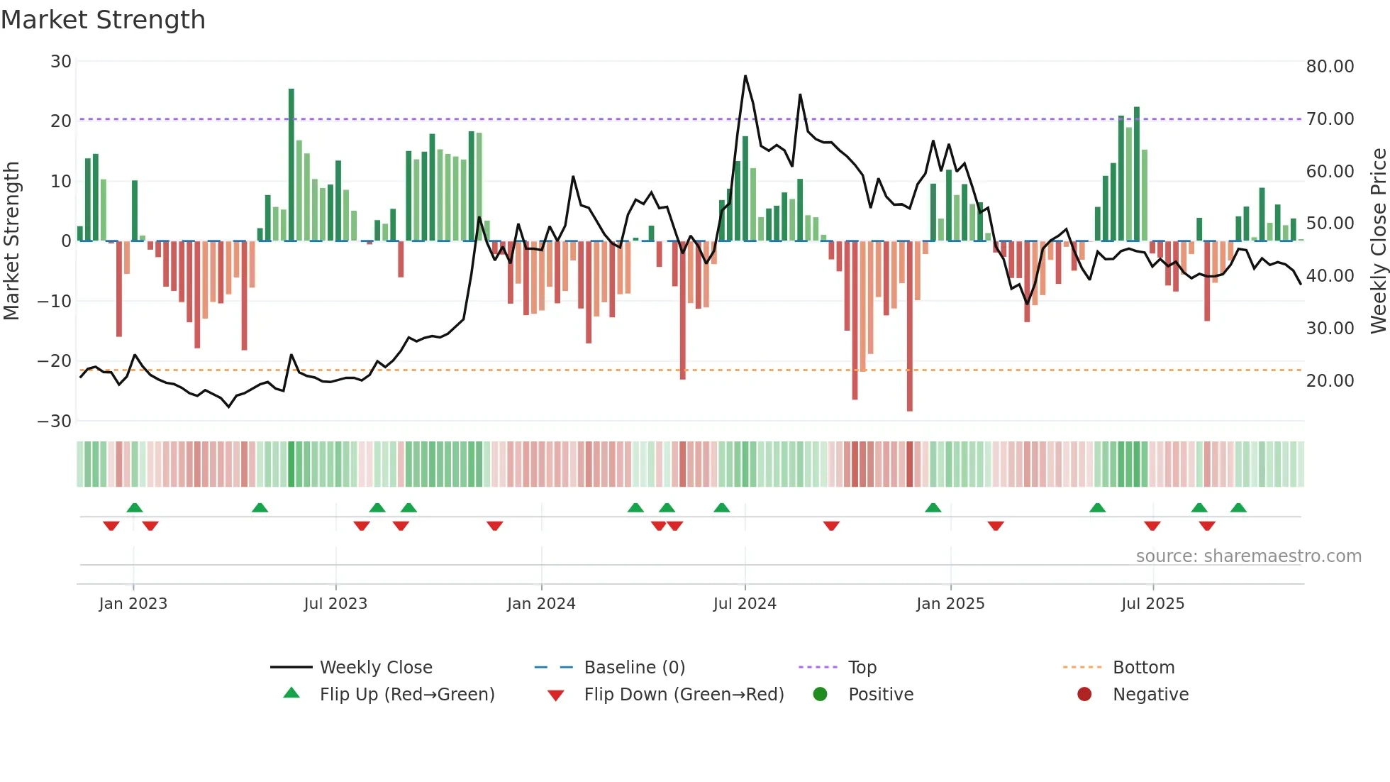 MBLINFRA weekly Market Strength chart