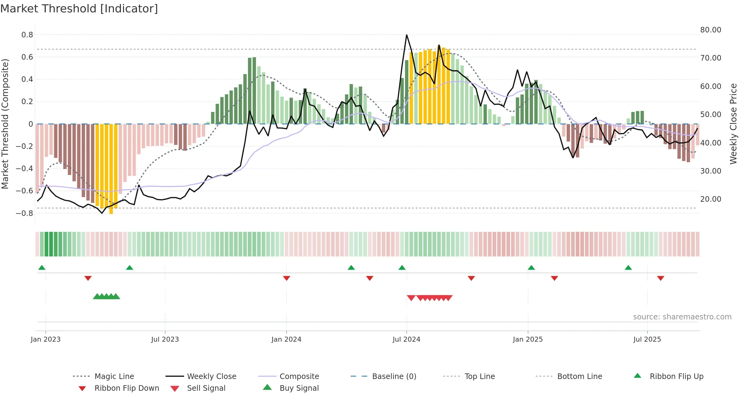 MBLINFRA weekly Market Threshold chart, closing 2025-09-15.