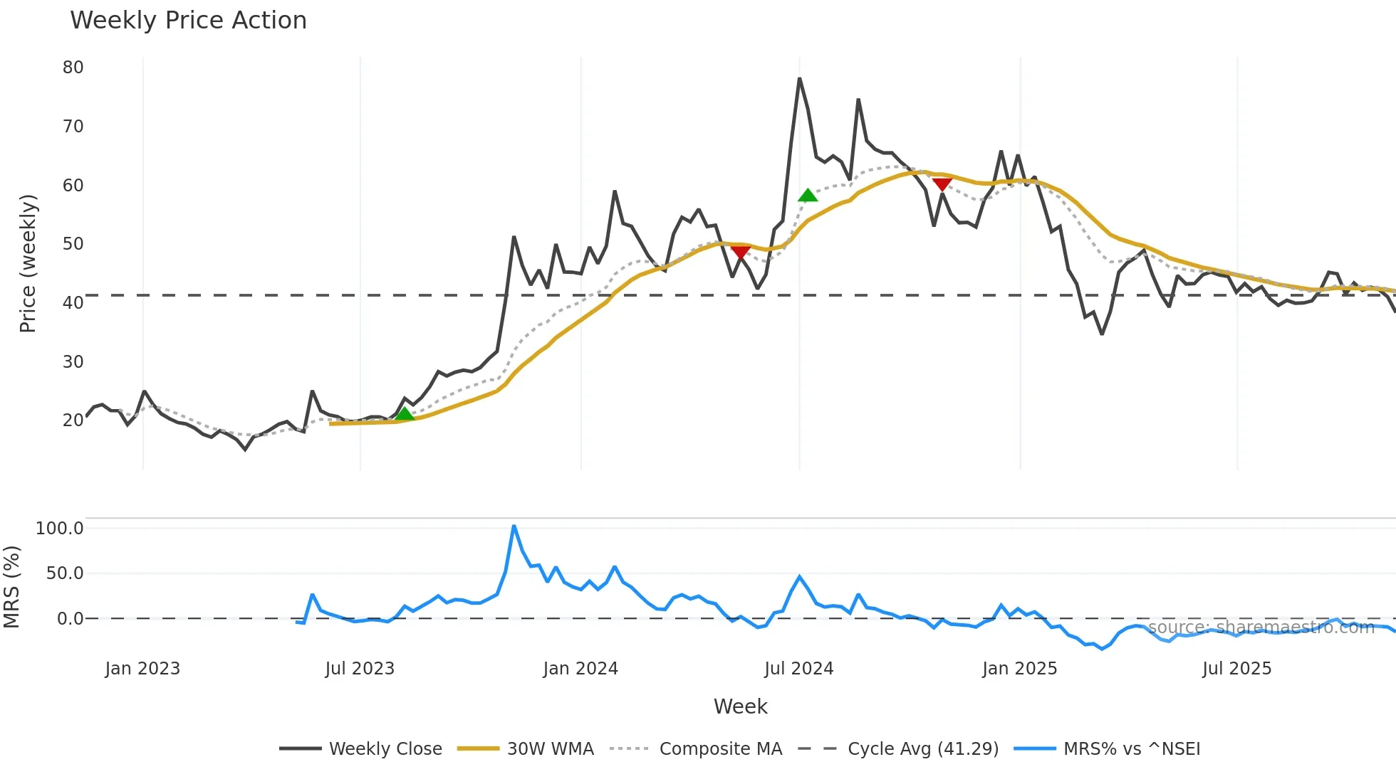 MBLINFRA weekly Price Action chart, closing 2025-11-10