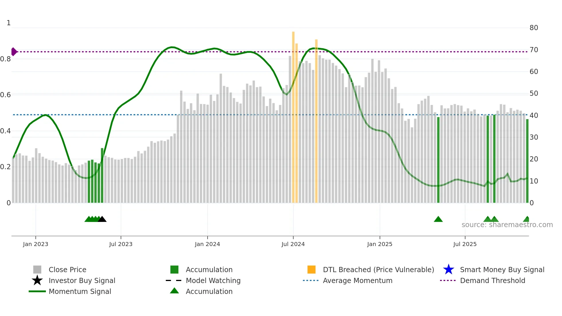 MBLINFRA weekly Smart Money chart