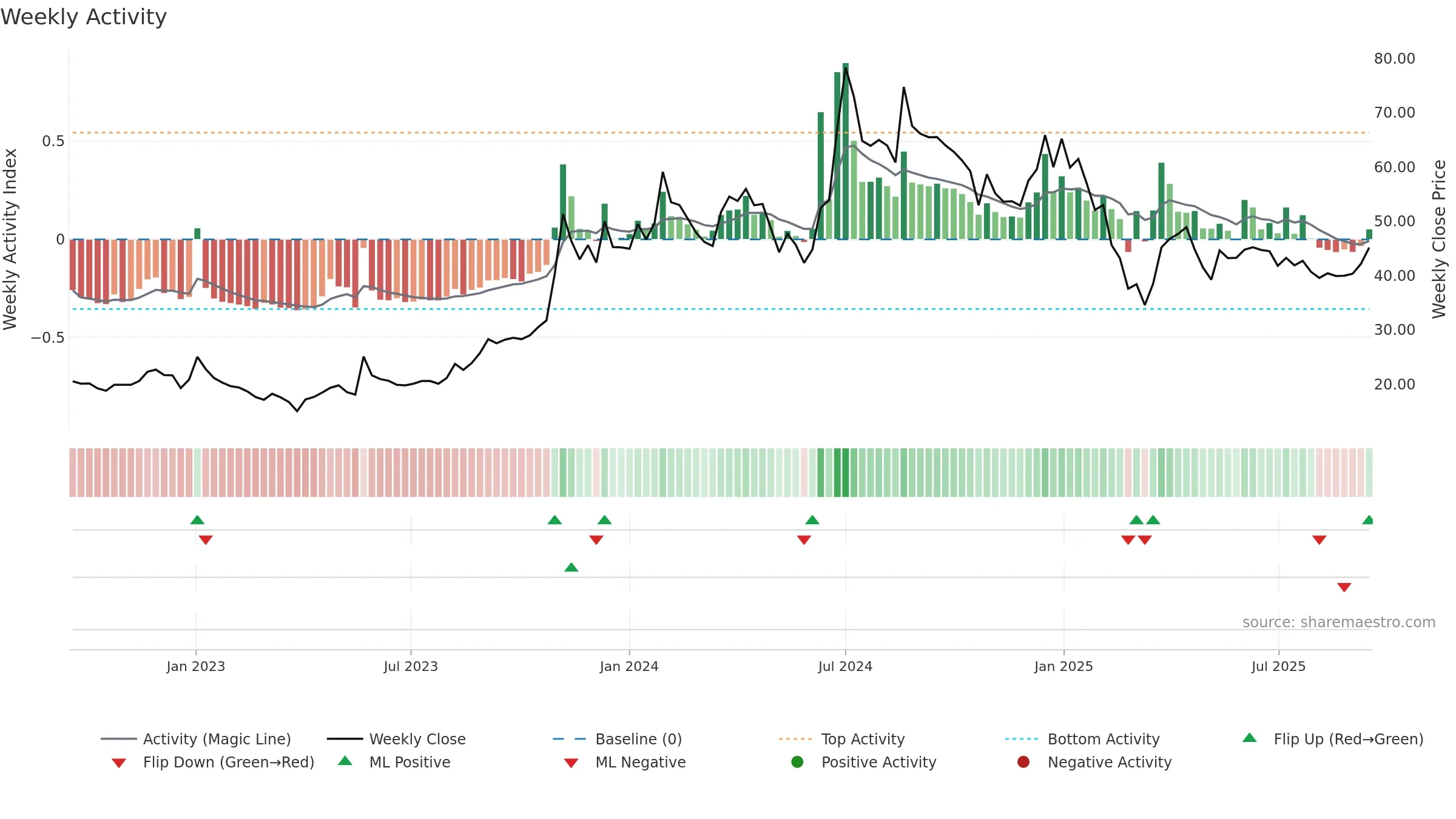 MBLINFRA weekly Activity chart, closing 2025-09-15.