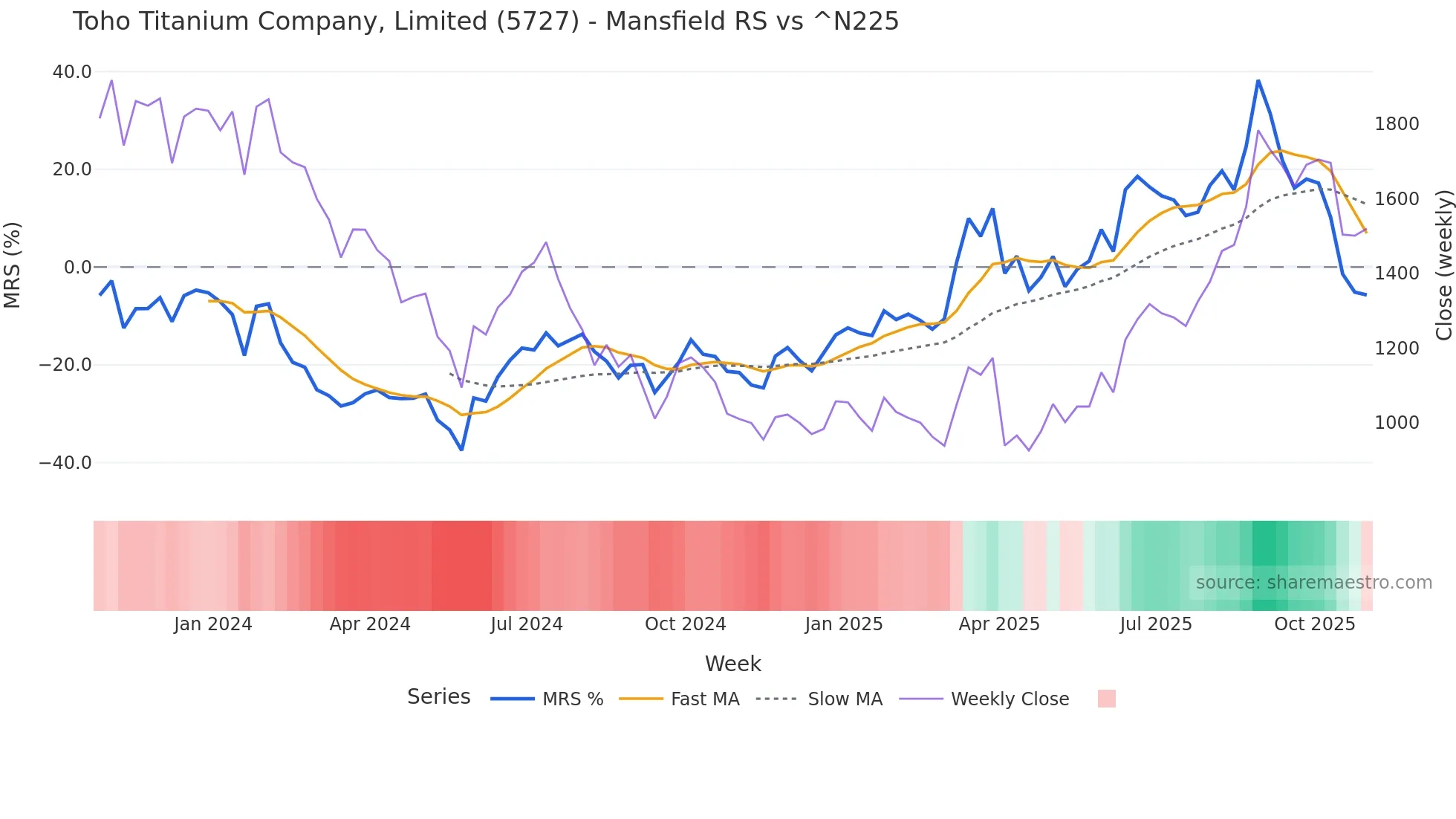 5727 Mansfield Relative Strength chart