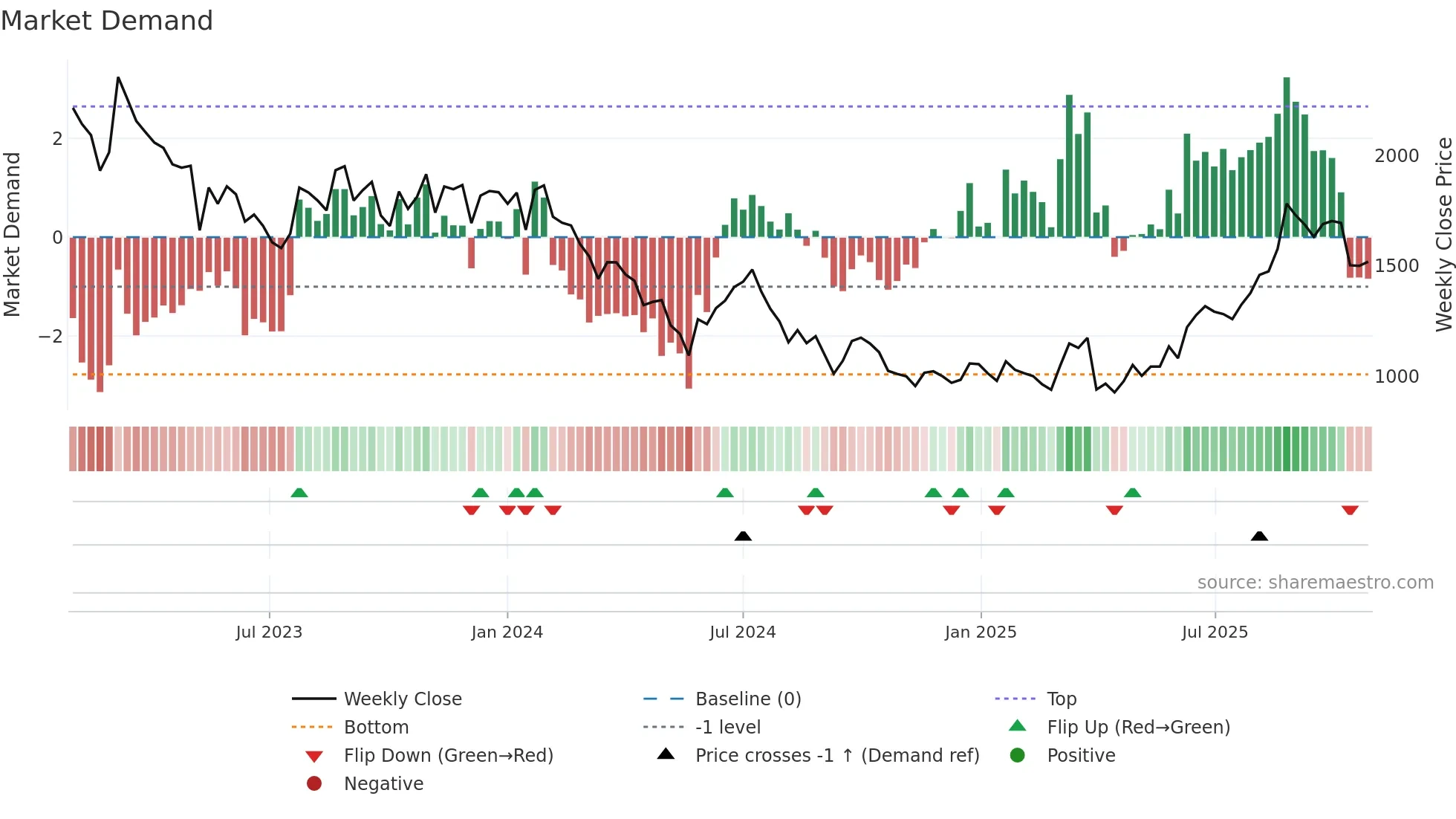 5727 weekly Market Demand chart