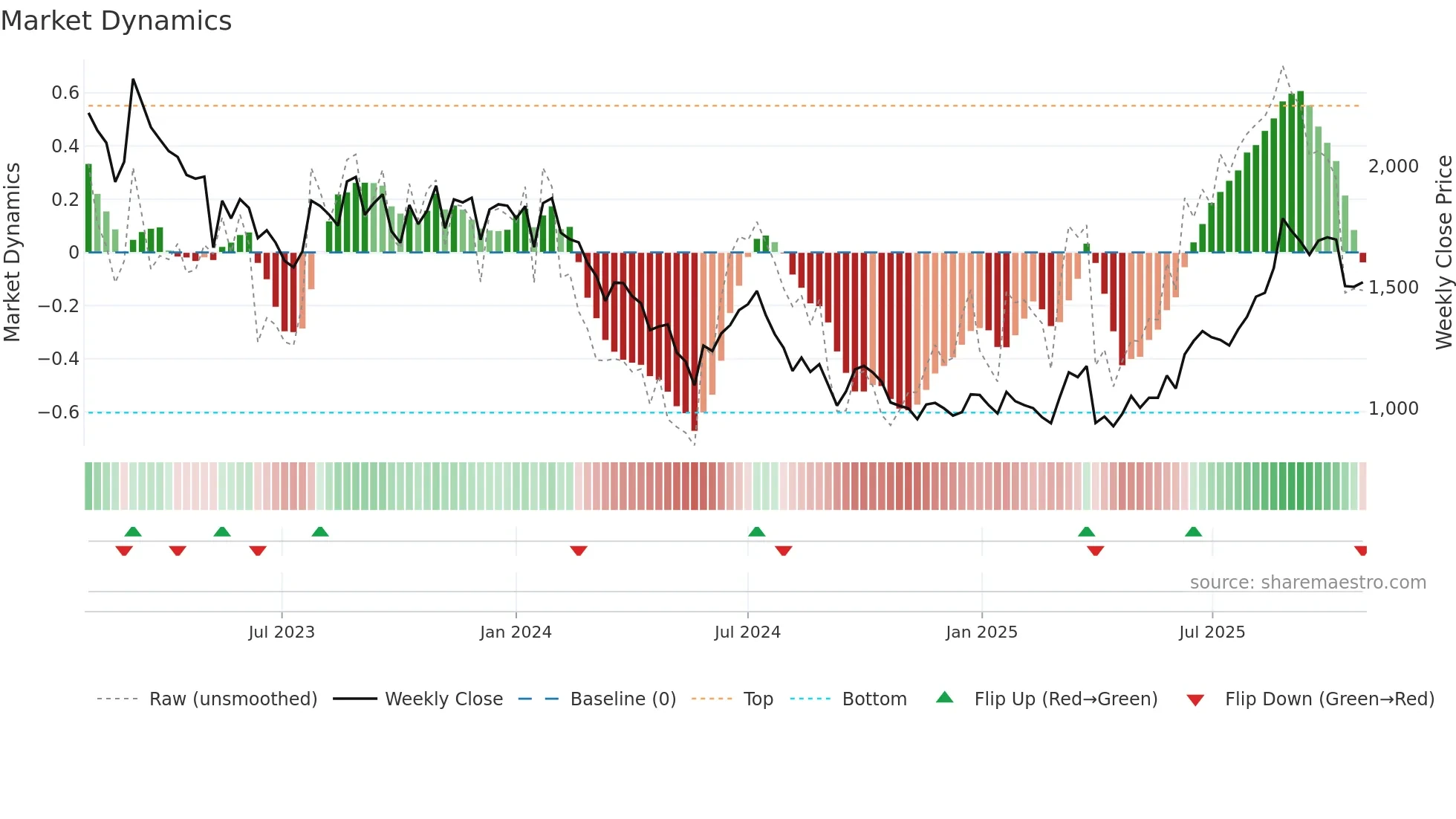 5727 weekly Market Dynamics chart