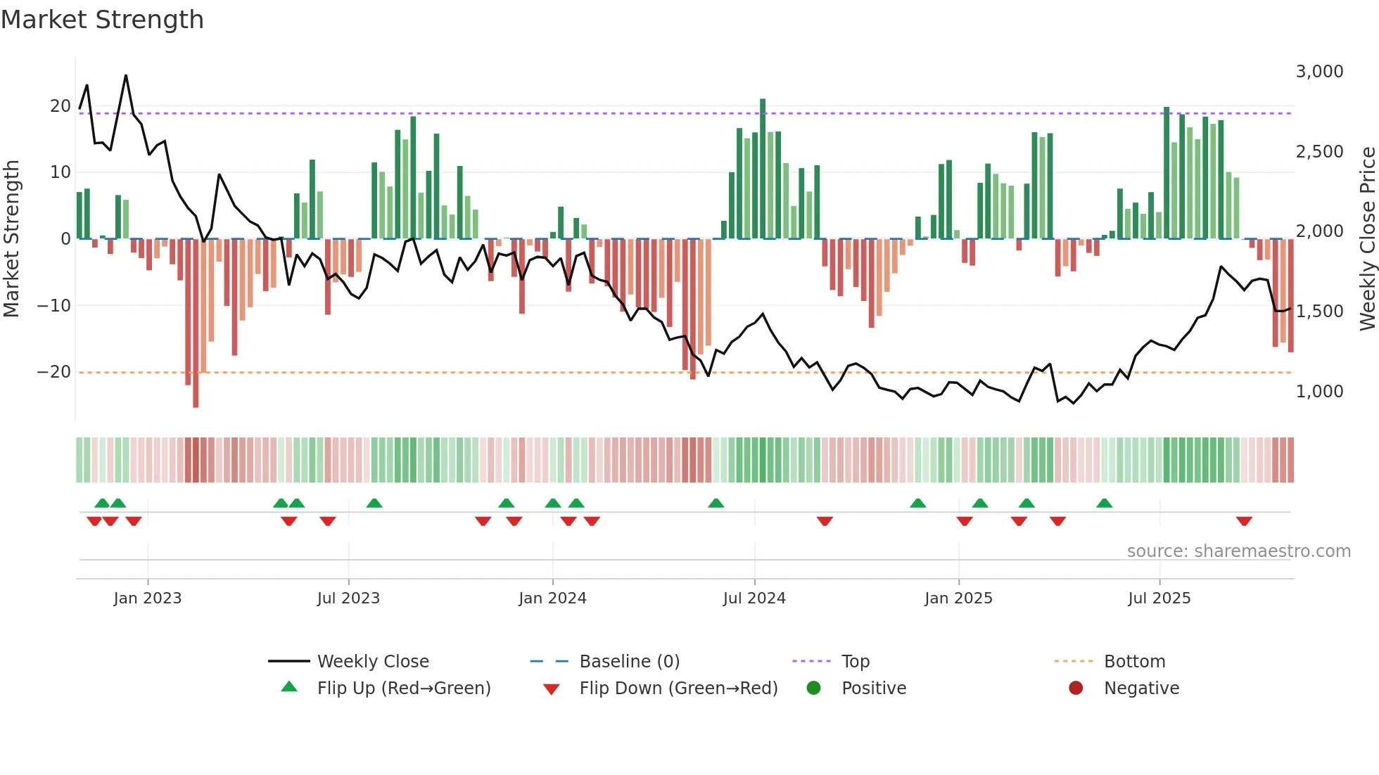5727 weekly Market Strength chart